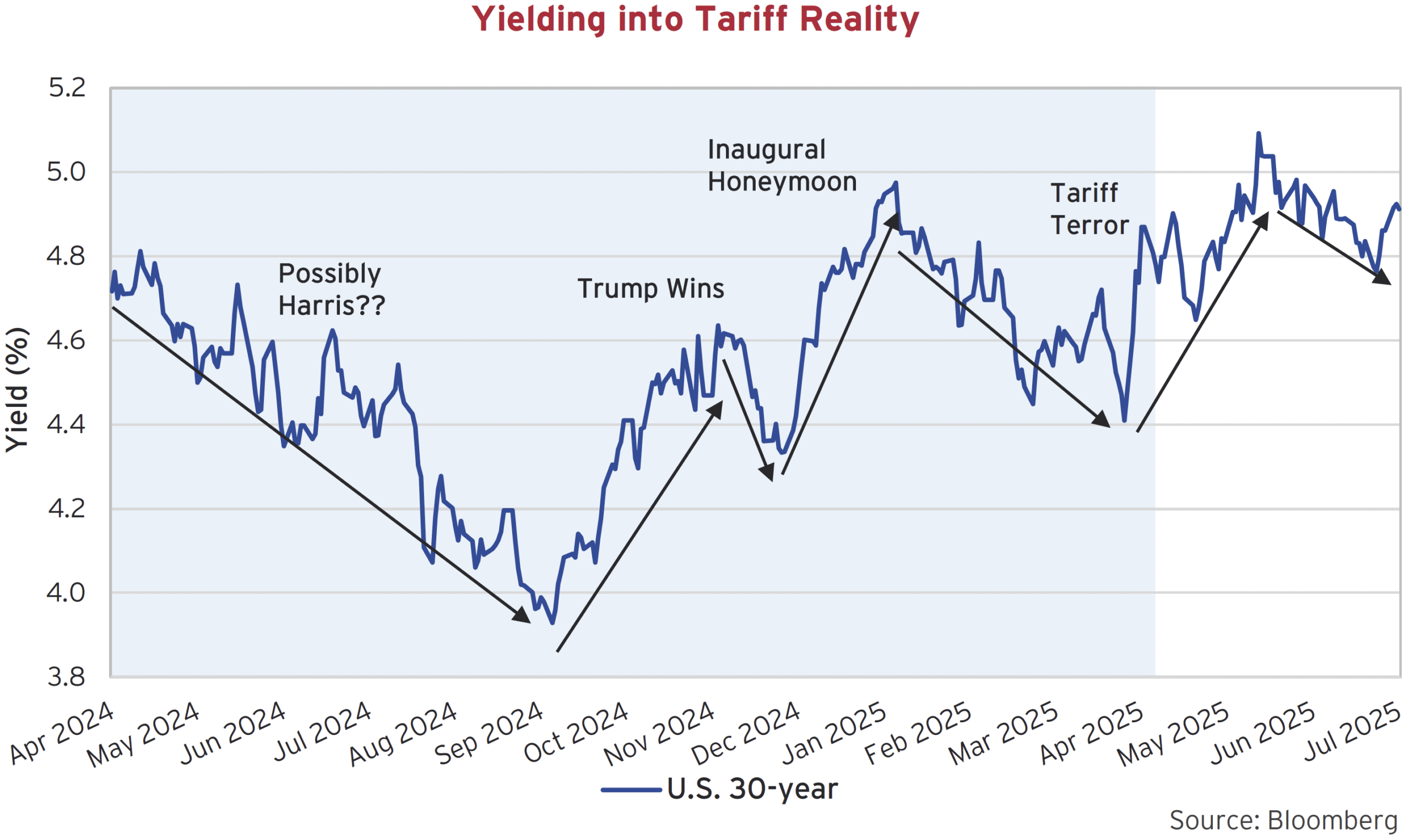 Yielding into Tariff Reality