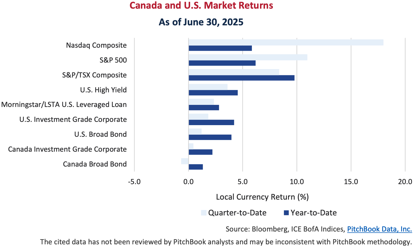 Canada and U.S. Market Returns