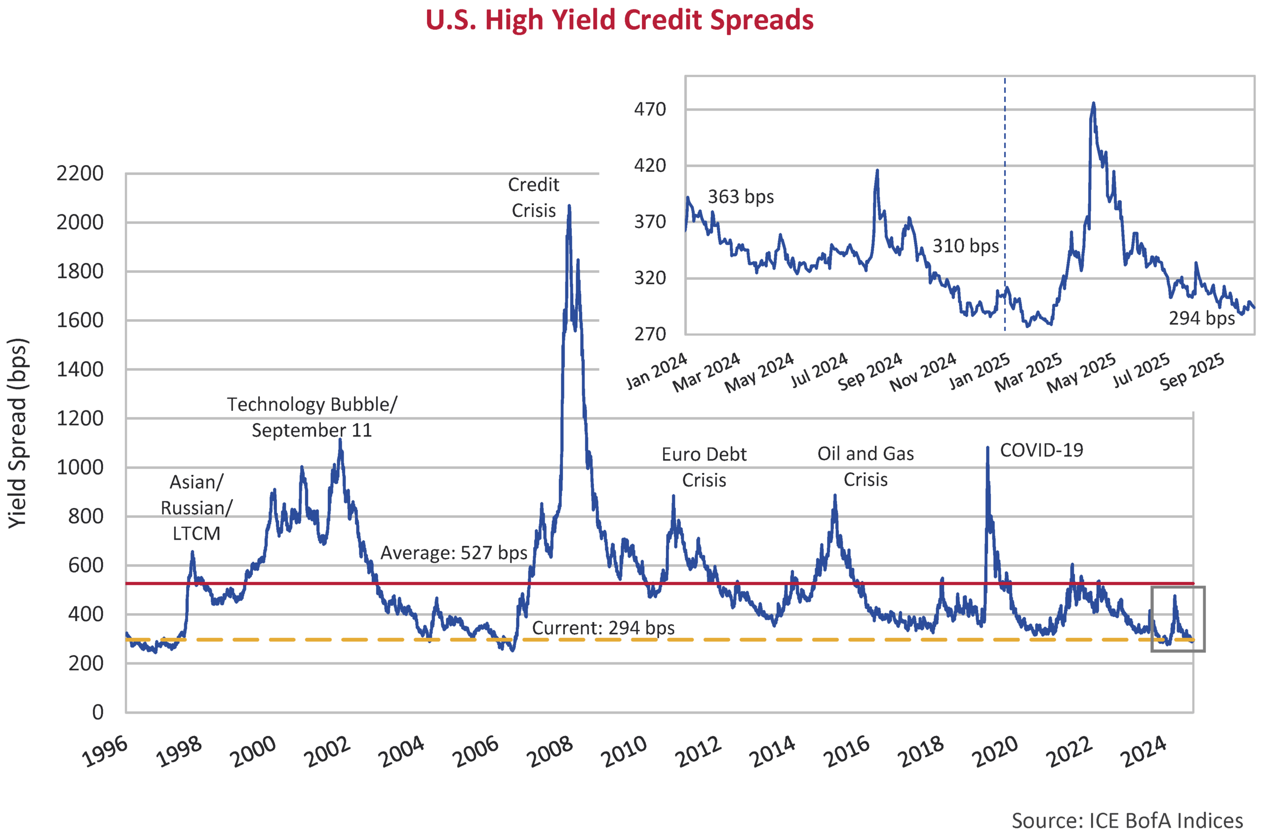 U.S. High Yield Credit Spreads