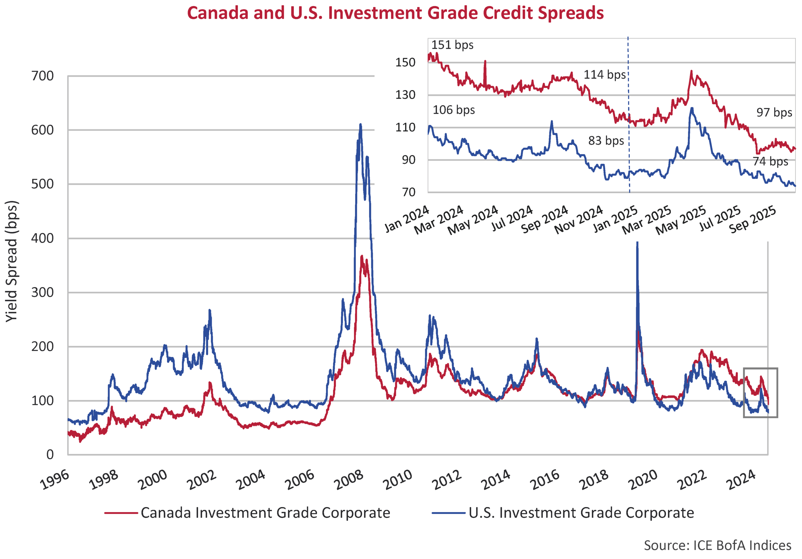 Canada and U.S. Investment Grade Credit Spreads