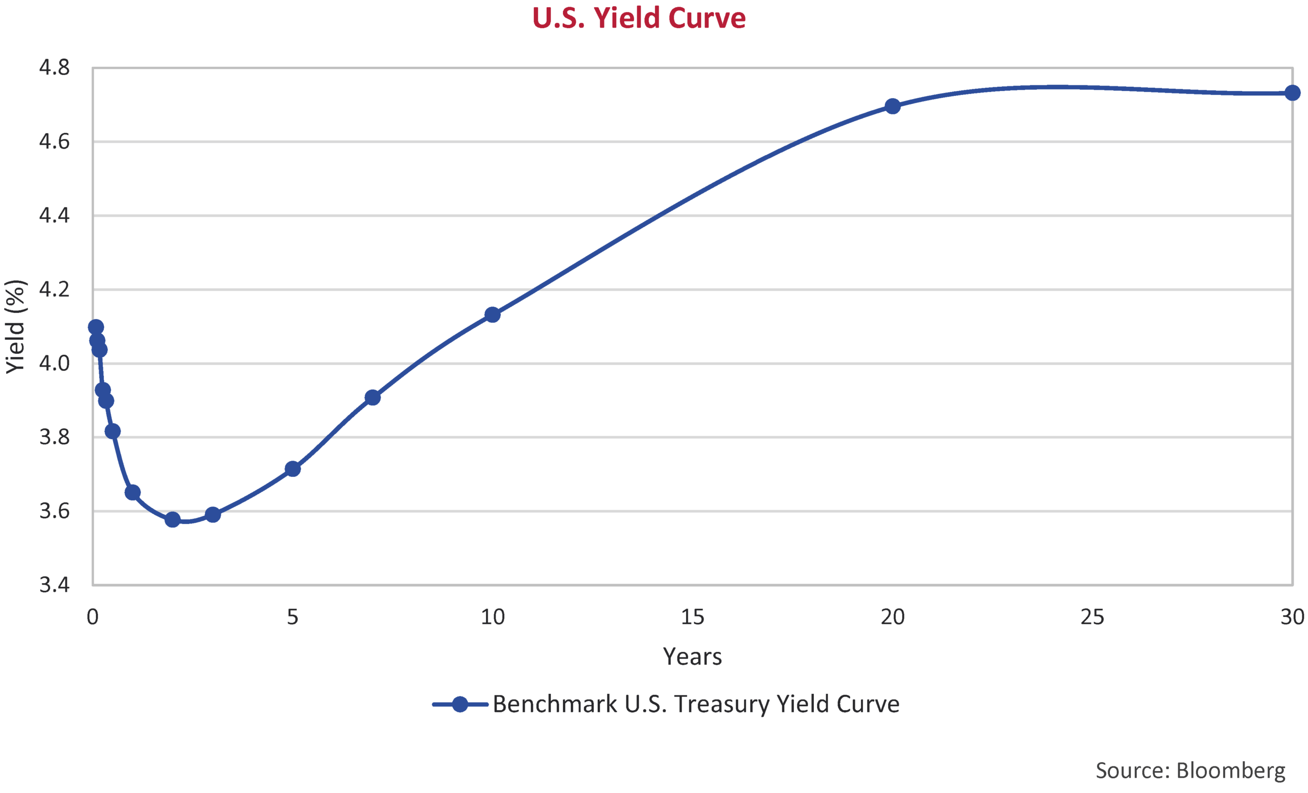 U.S. Yield Curve