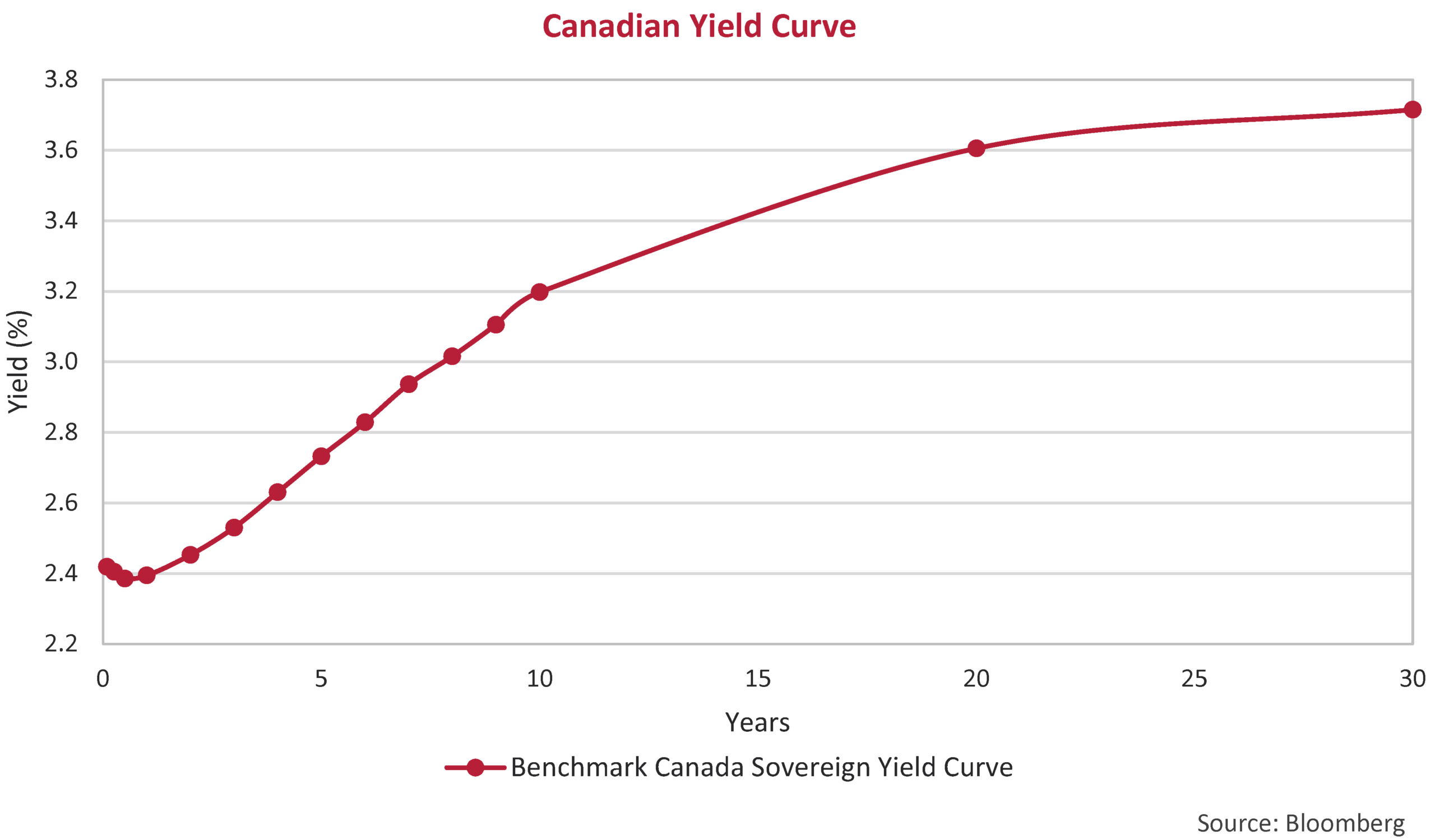 Canadian Yield Curve