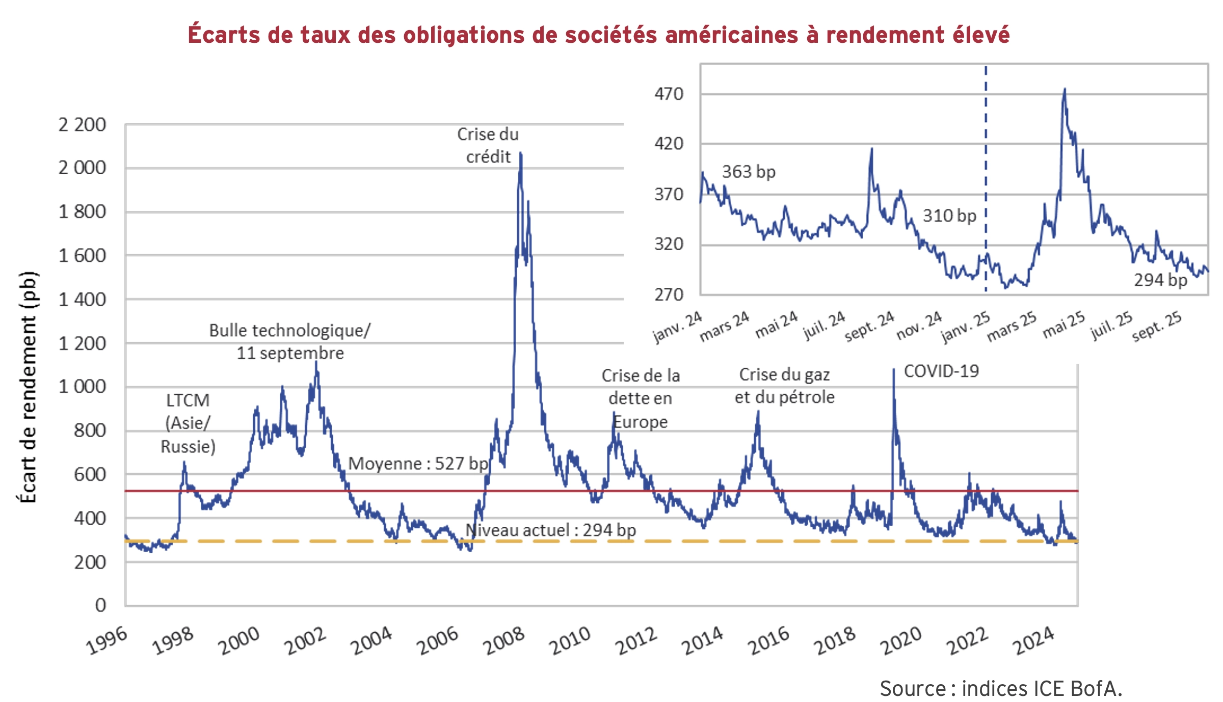 Écarts de taux des obligations de sociétés américaines à rendement élevé