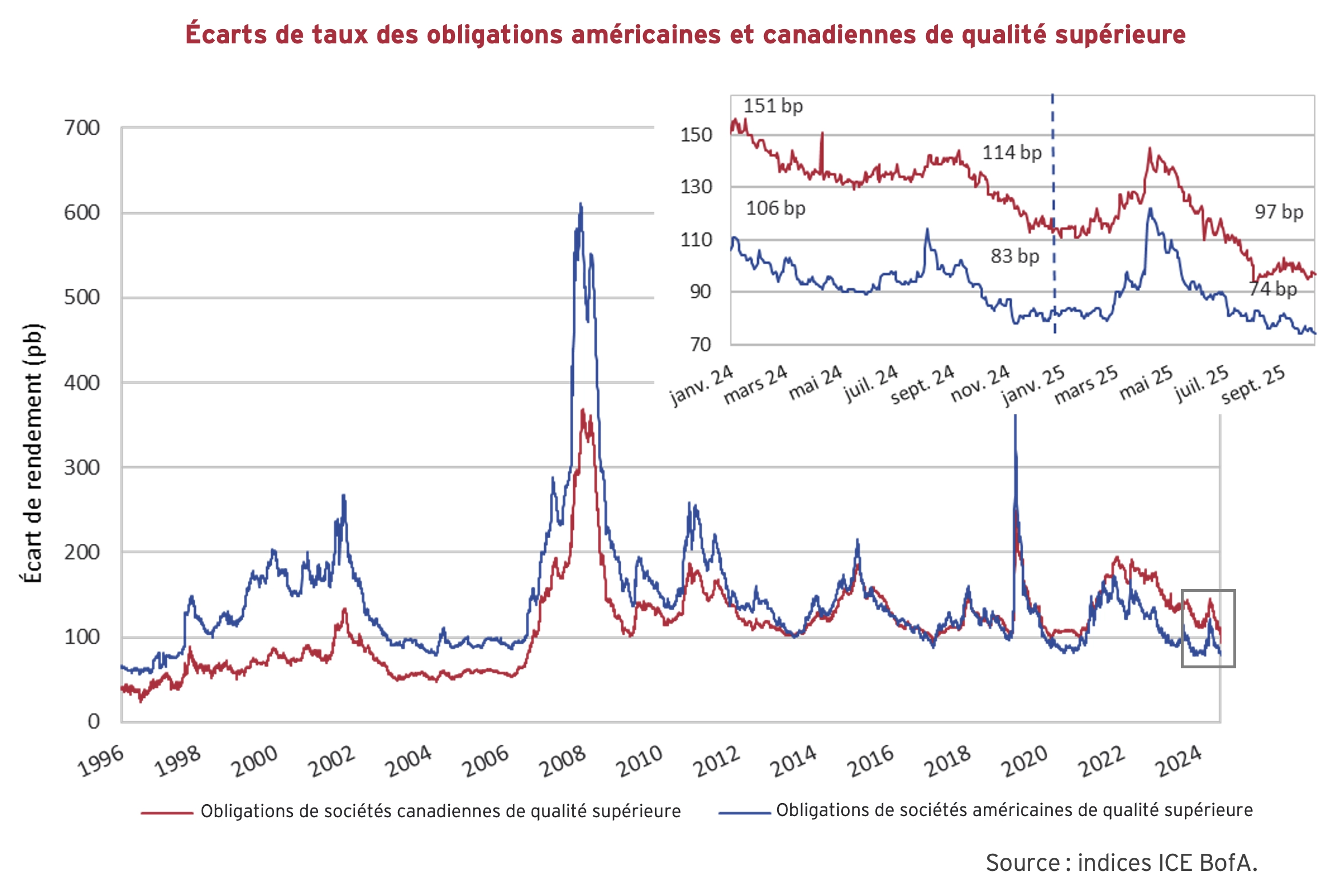 Écarts de taux des obligations américaines et canadiennes de qualité supérieure