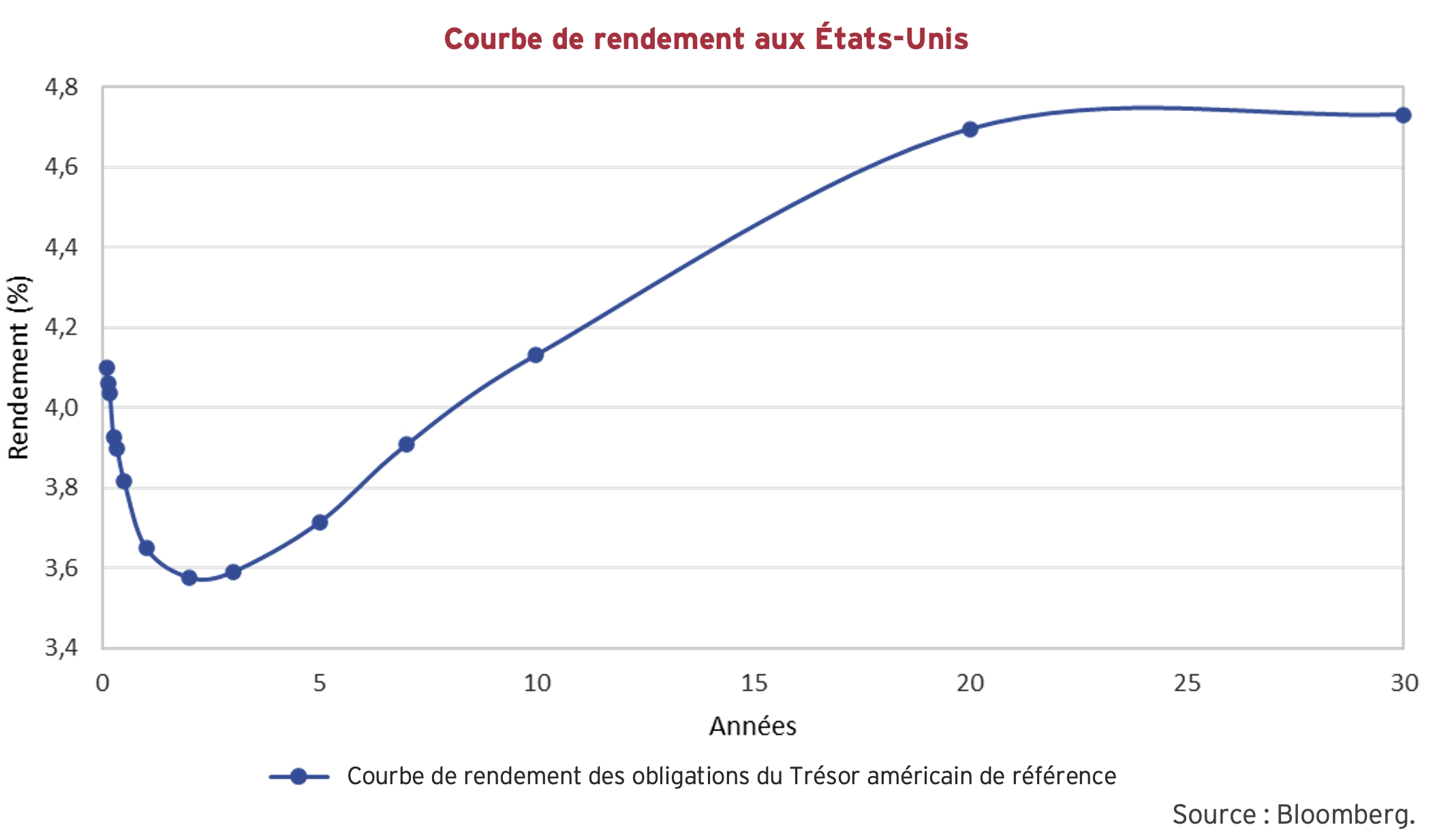 Courbe de rendement aux États-Unis