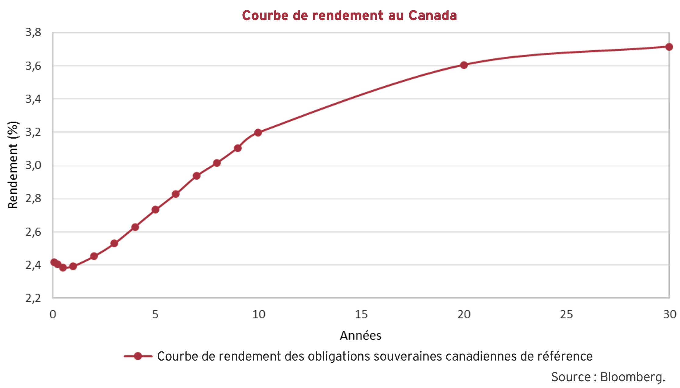 Courbe de rendement au Canada