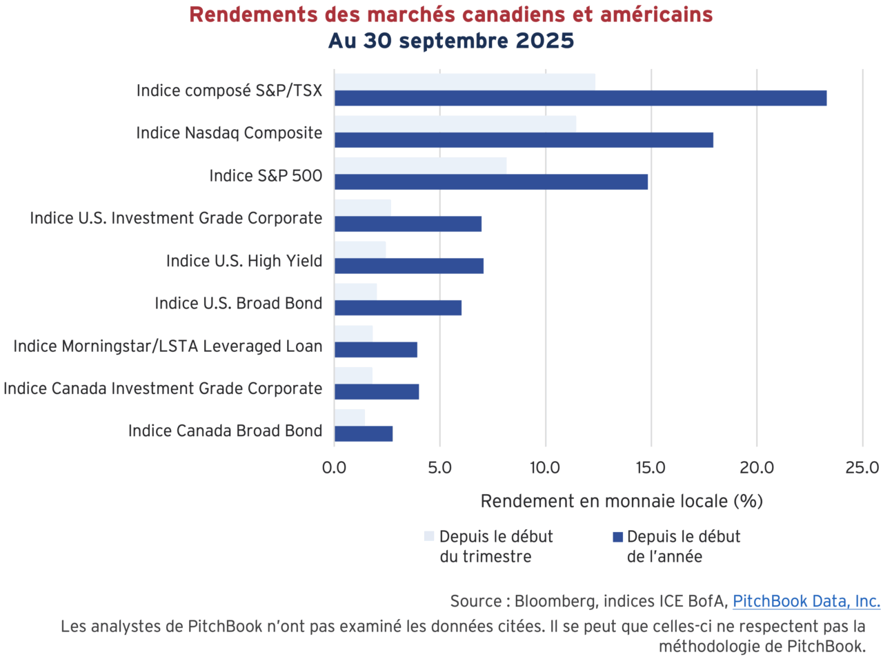 Rendements des marchés canadiens et américains