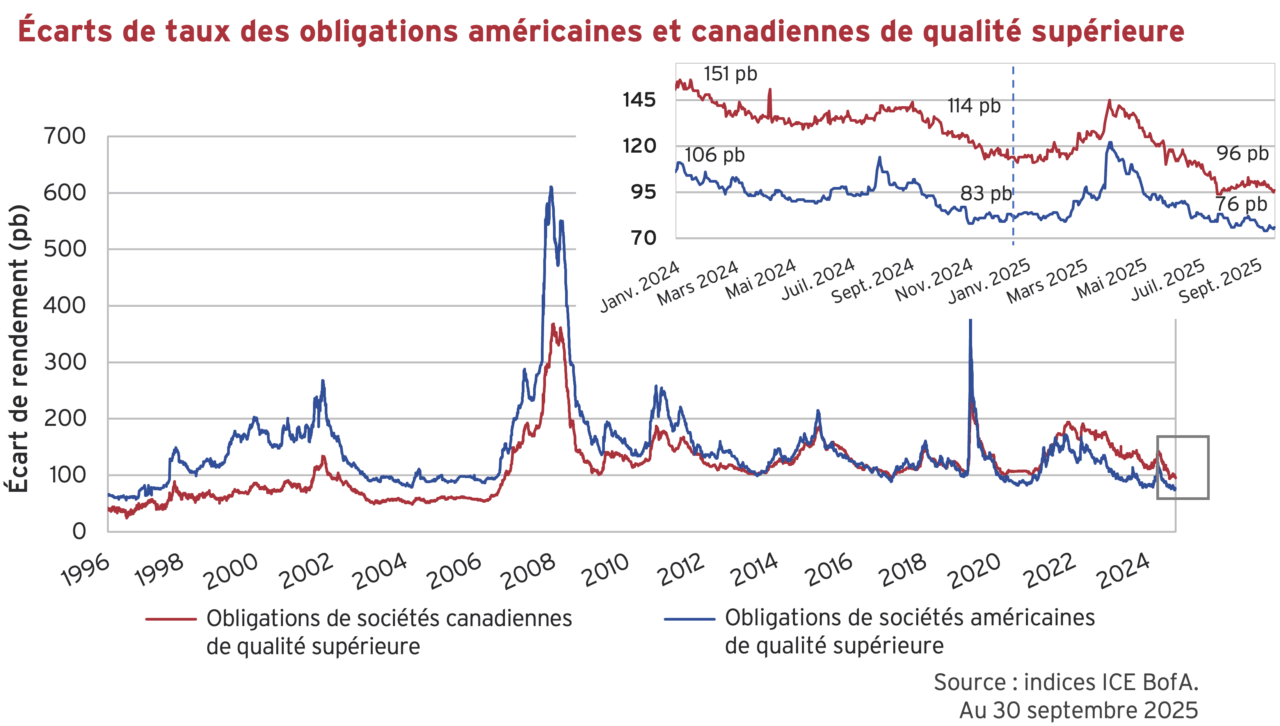 Écarts de taux des obligations américaines et canadiennes de qualité supérieure