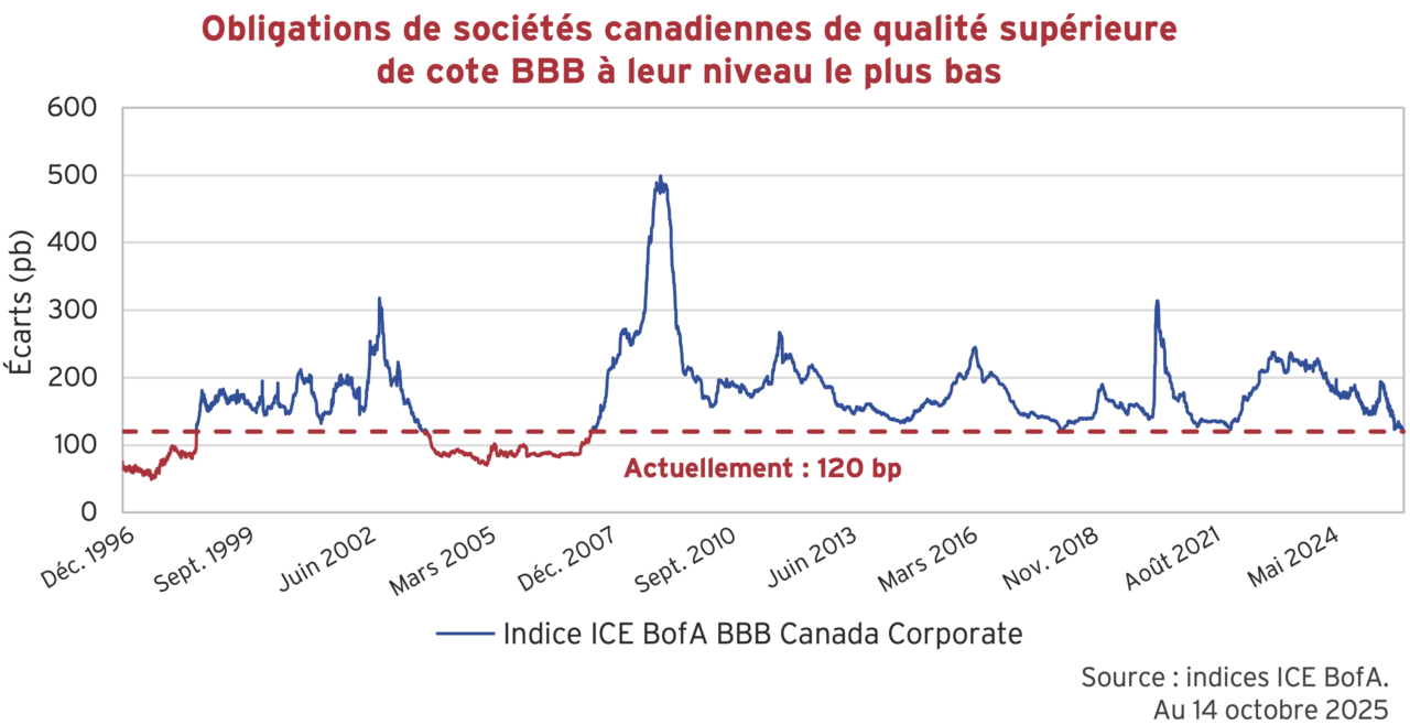 Obligations de sociétés canadiennes de qualité supérierure de cote BBB à leur niveau le plus bas