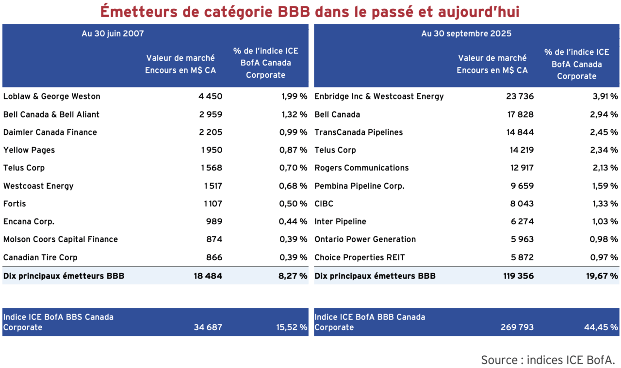 Émetteurs de catégorie BBB dans le passé et aujourd'hui