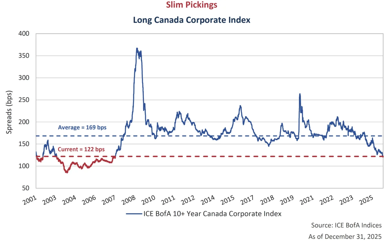 Slim Pickings: Long Canada Corporate Index