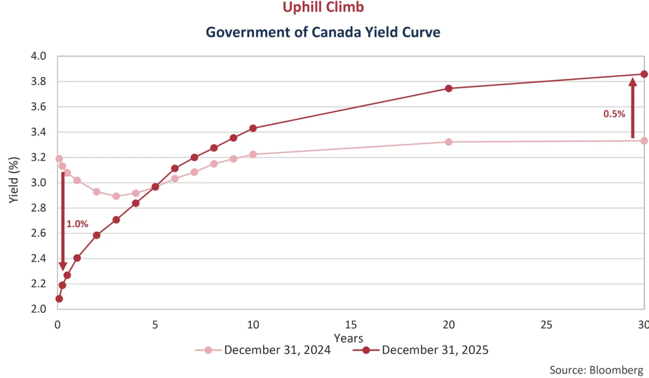 Uphill Climb: Government of Canada Yield Curve
