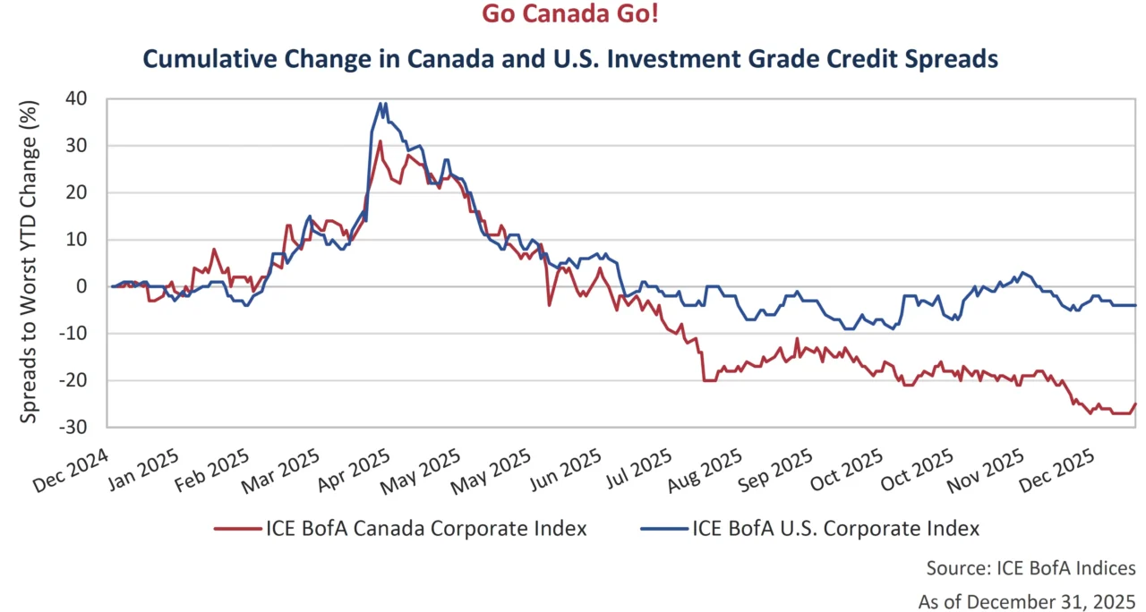 Go Canada Go!
Cumulative Change in Canada and U.S. Investment Grade Credit Spreads