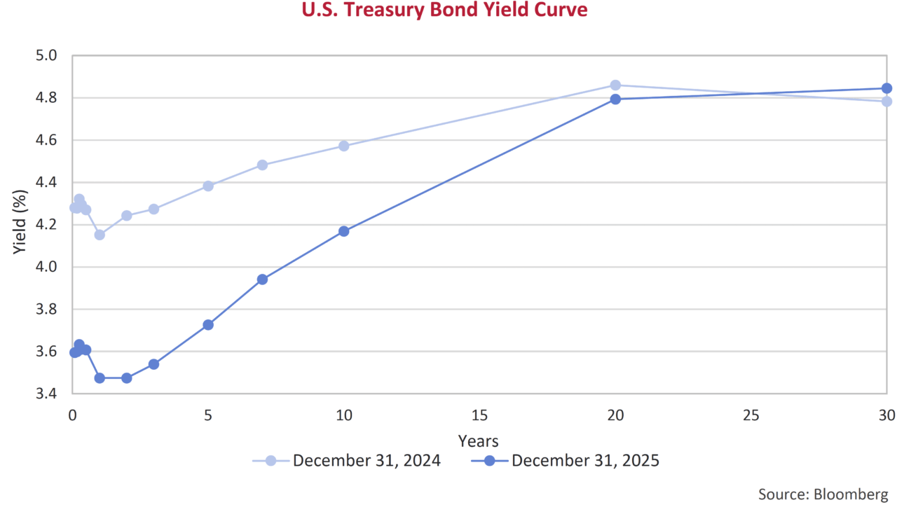 U.S. Treasury Bond Yield Curve