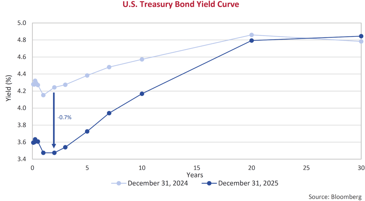 U.S. Treasury Bond Yield Curve
