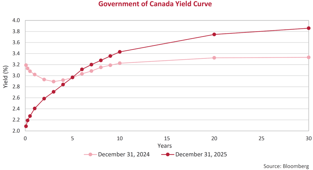 Government of Canada Yield Curve