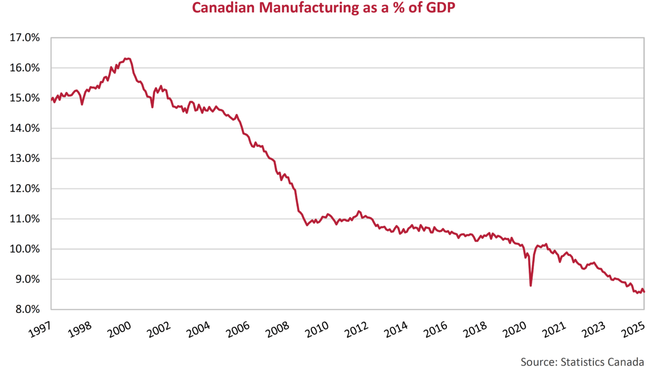 Canadian Manufacturing as a % of GDP