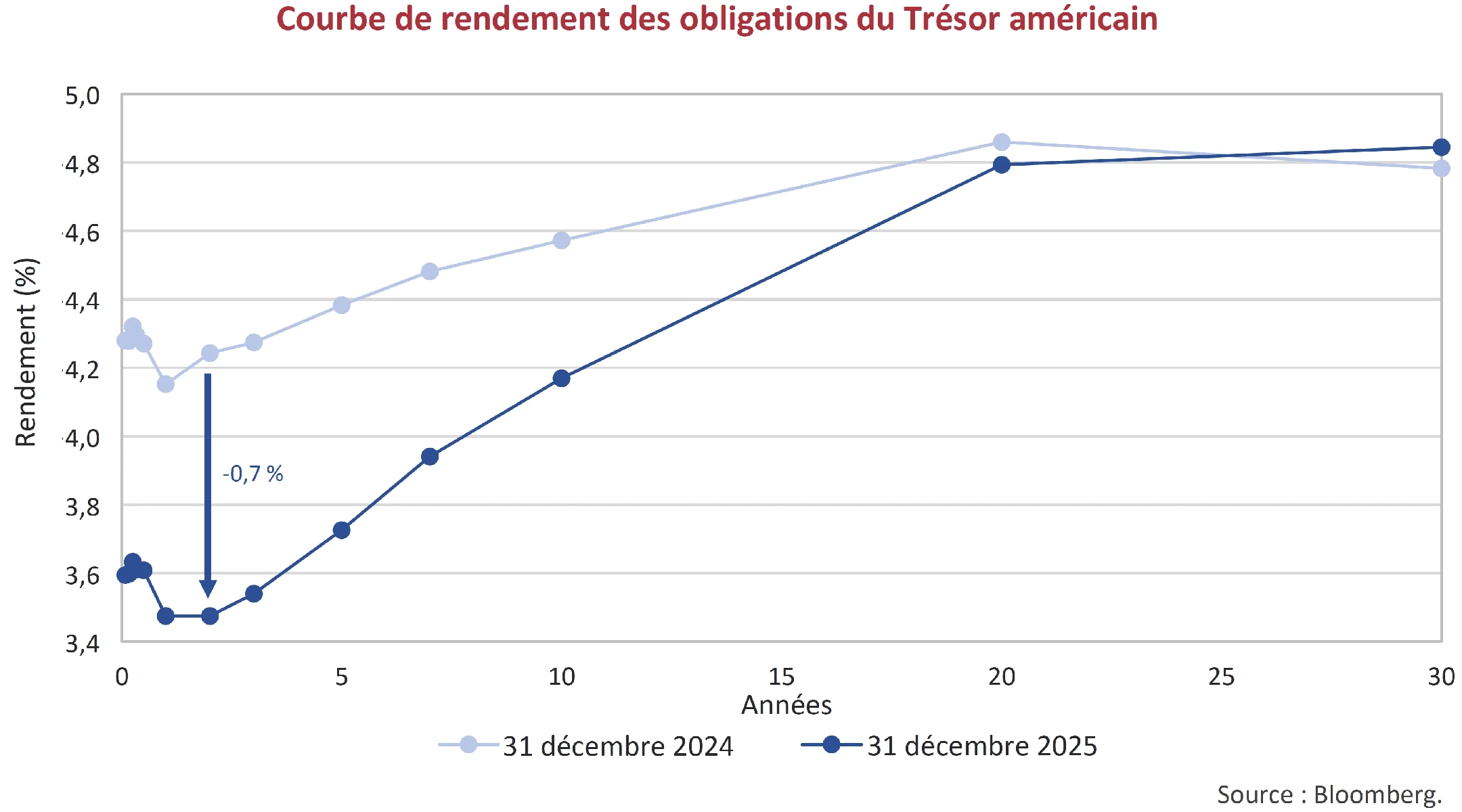 Courbe de rendement des obligations du Trésor américain