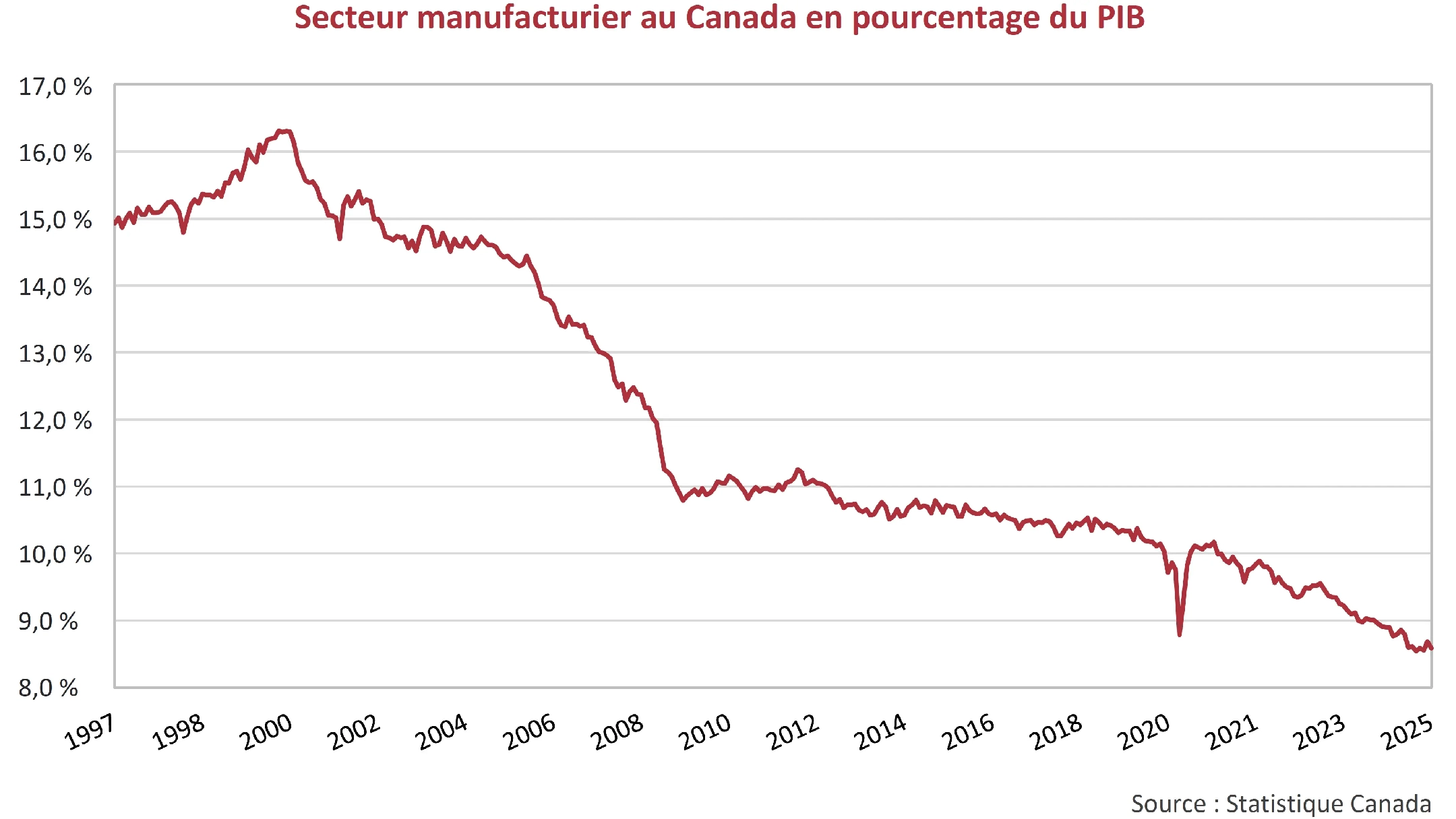Secteur manufacturier au Canada en pourcentage du PIB