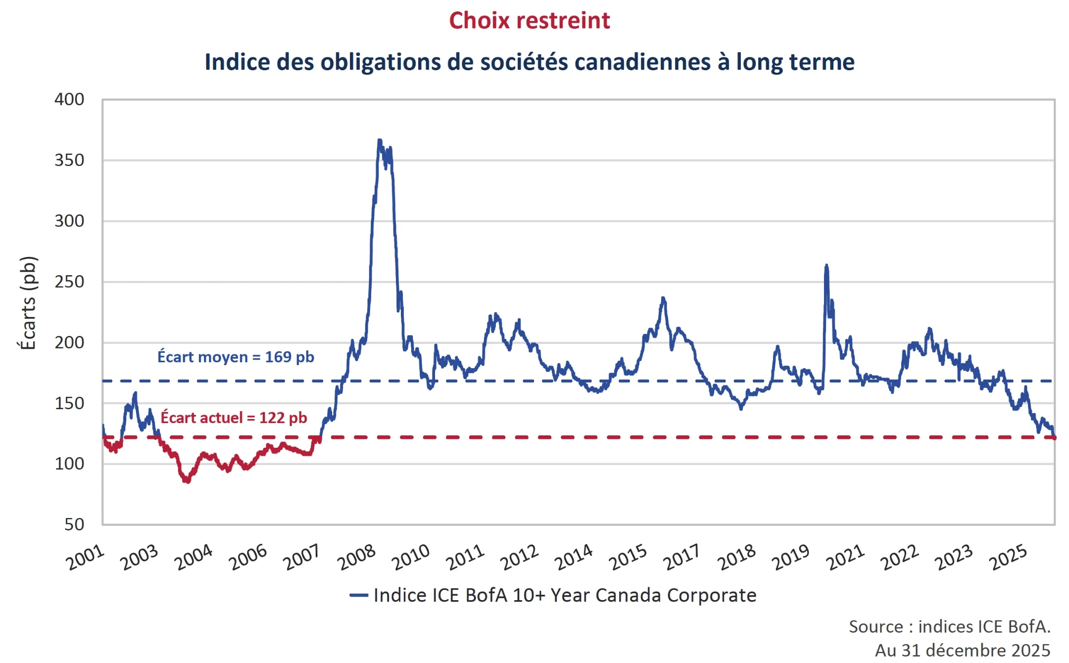 Choix restreint
Indice des obligations de sociétés canadiennes à long terme 