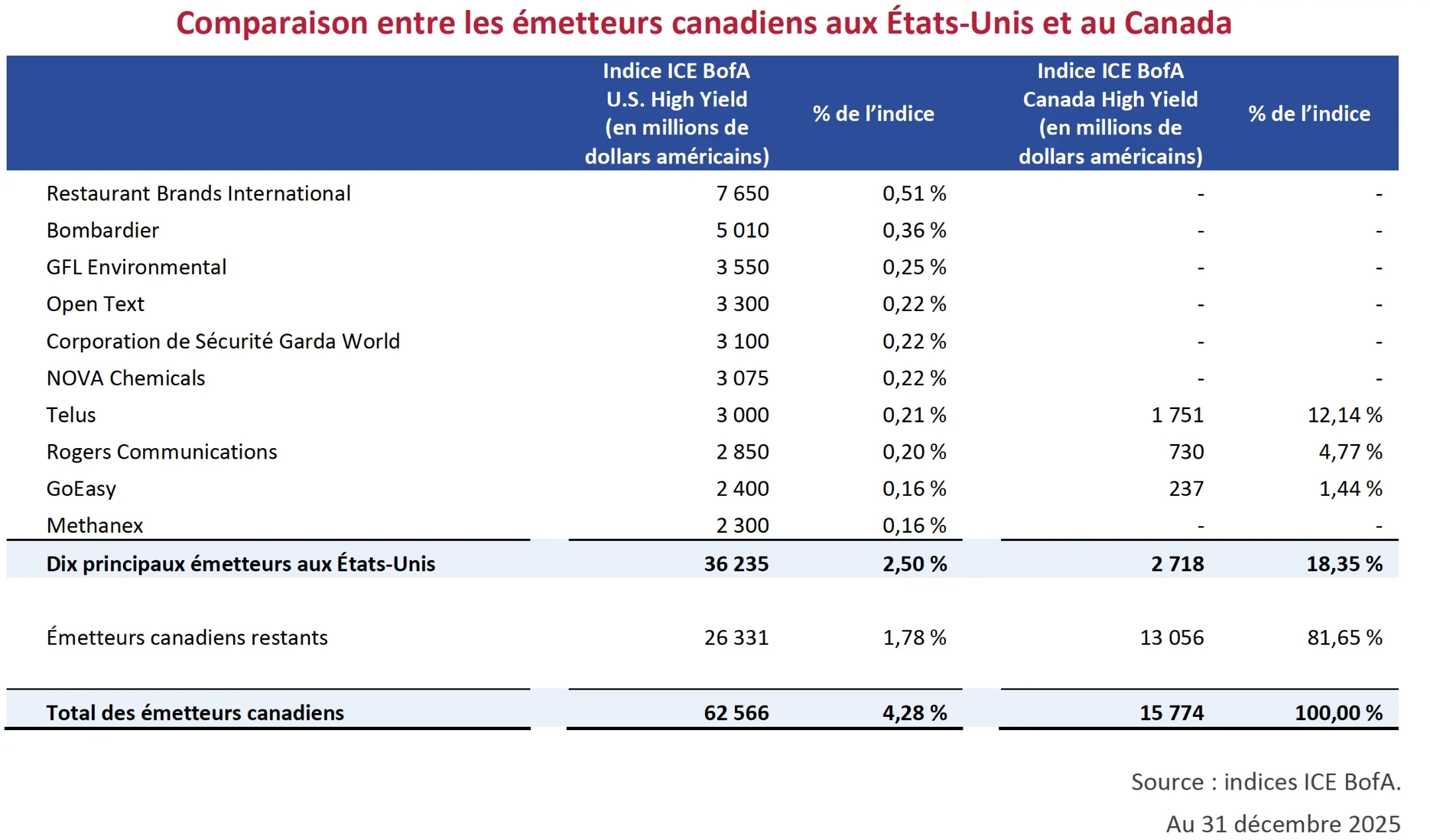 Comparaison entre les émetteurs canadiens aux États-Unis et au Canada