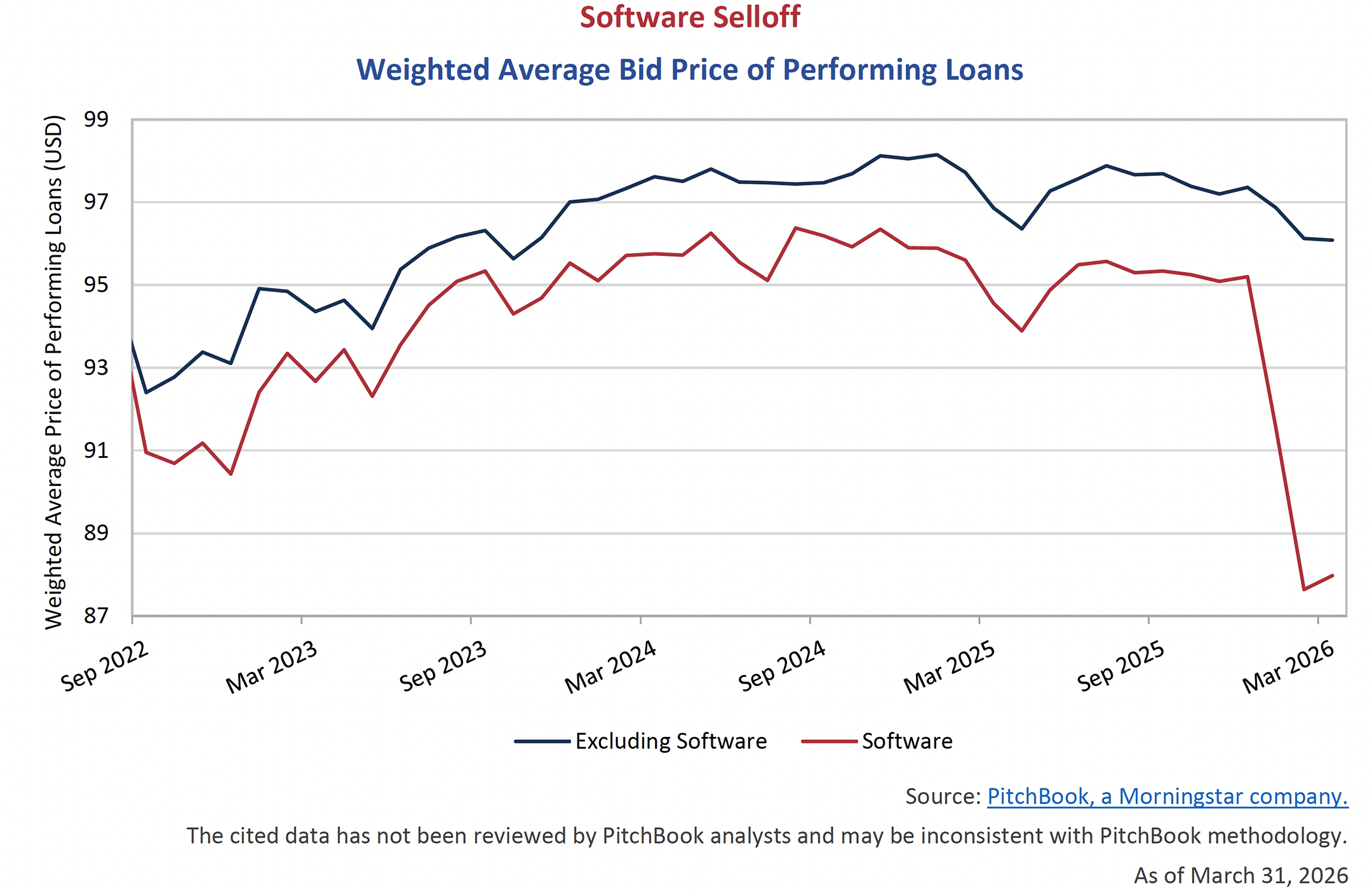 Weighted Average Bid Price of Performing Loans