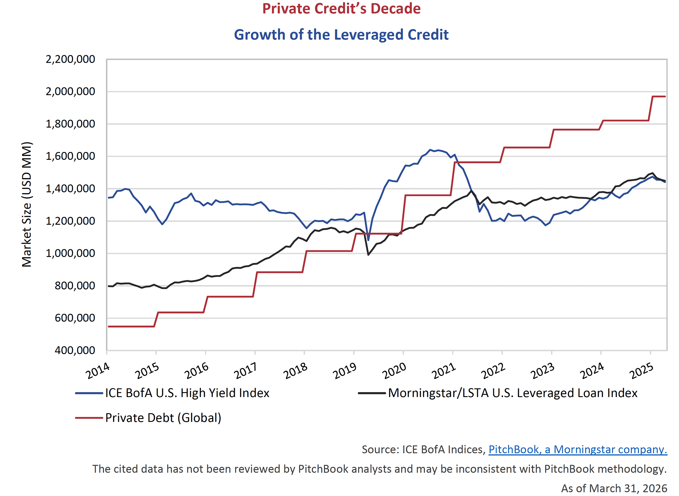 Private Credit’s Decade
Growth of the Leveraged Credit