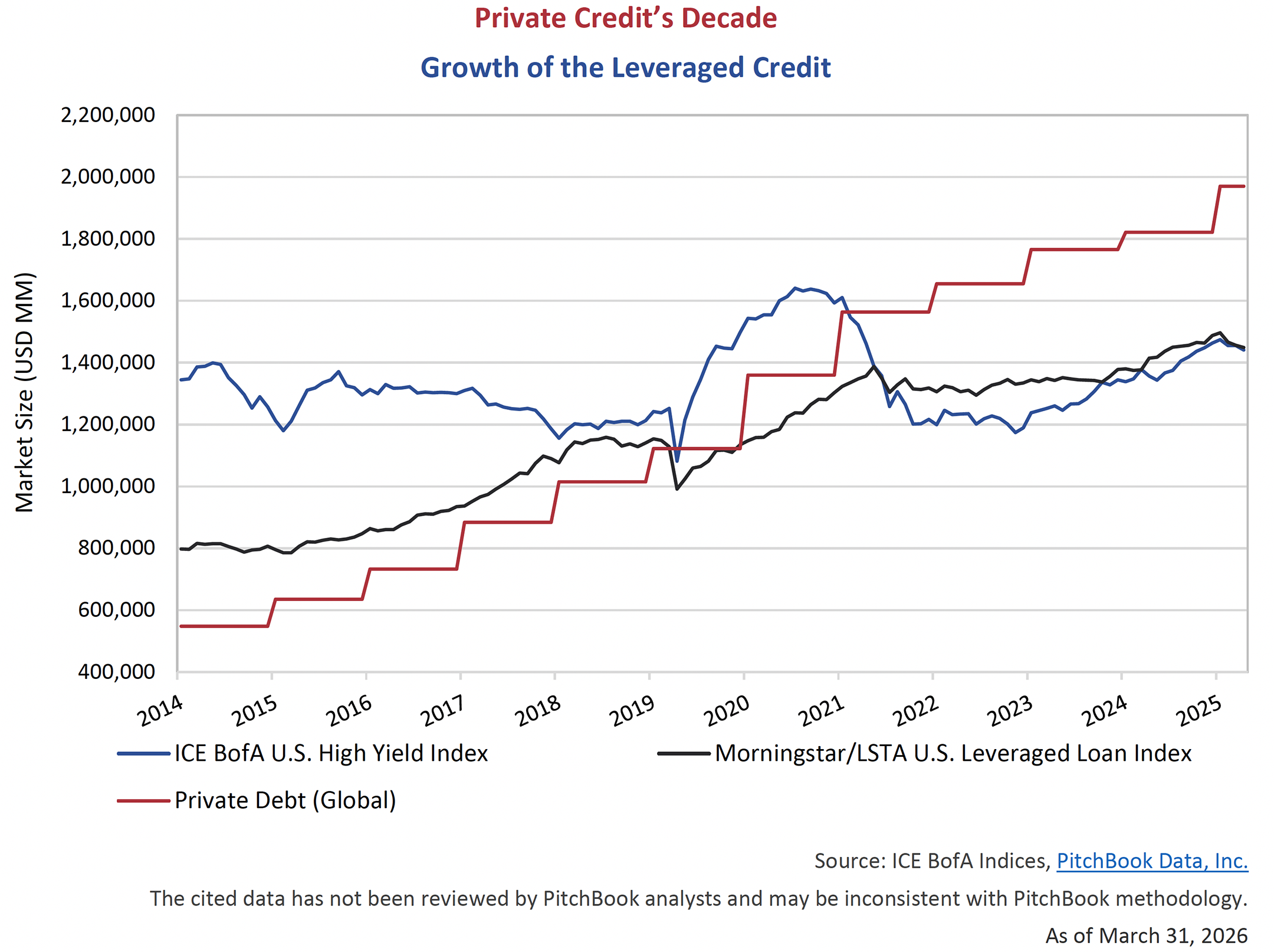 Private Credit’s Decade
Growth of the Leveraged Credit