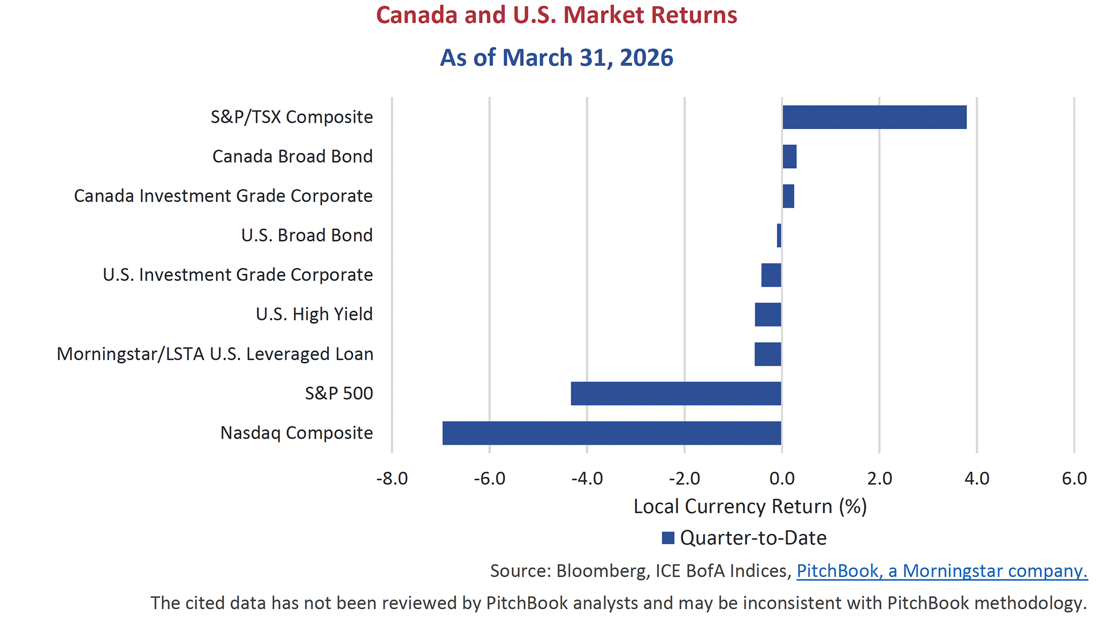 Canada and U.S. Market Returns as of March 31, 2026