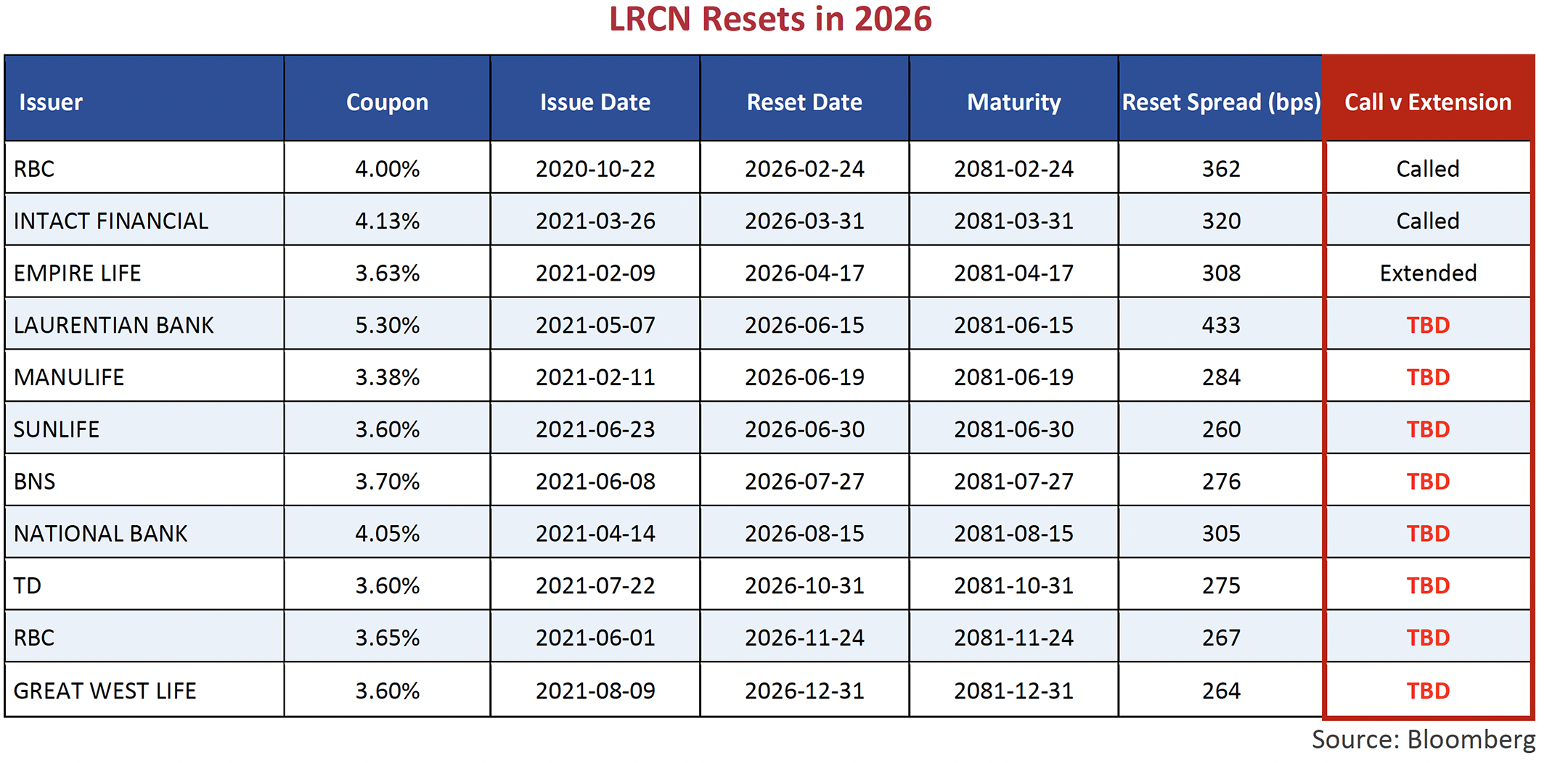 LRCN Resets in 2026