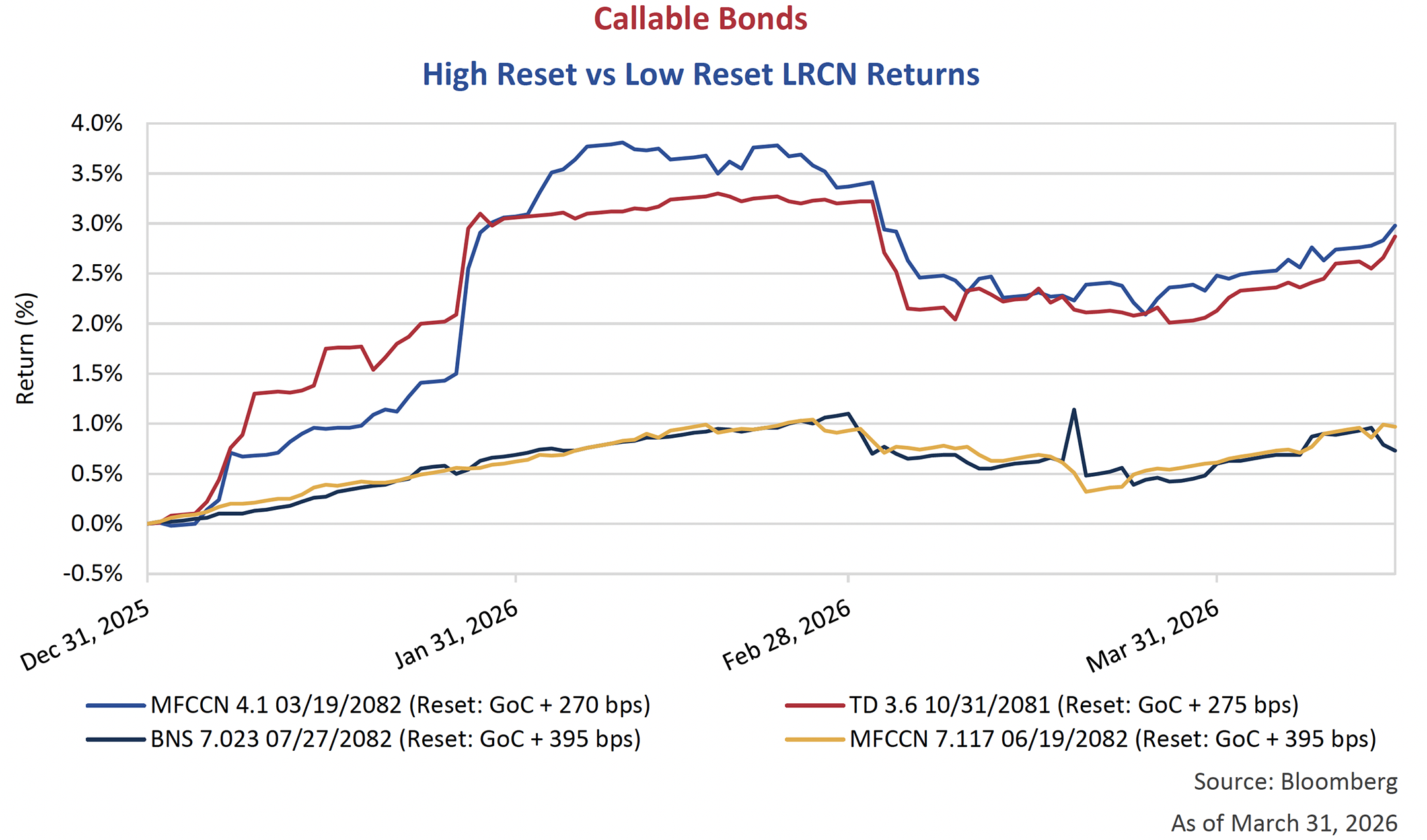 High Reset vs Low Reset LRCN Returns