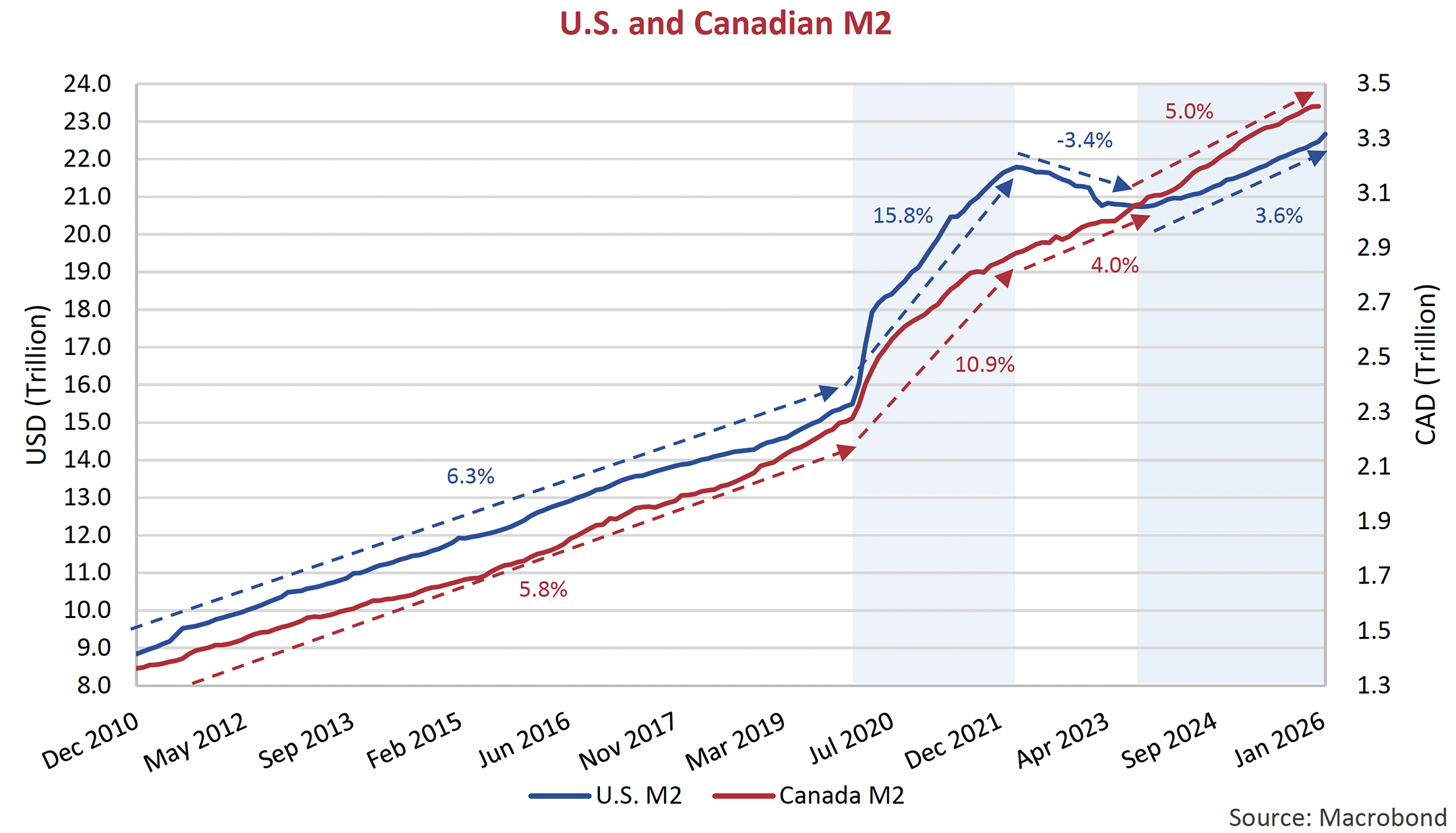 U.S. and Canadian M2