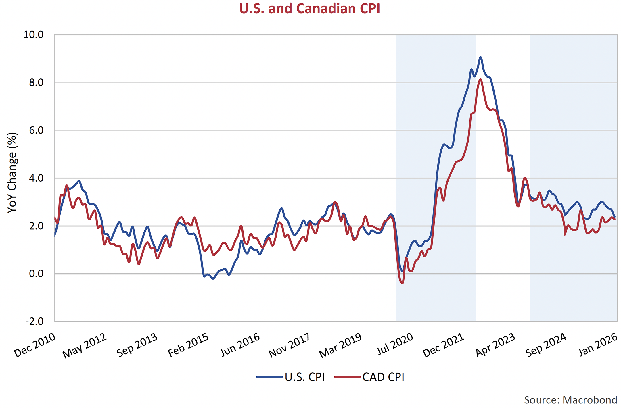 U.S. and Canadian CPI