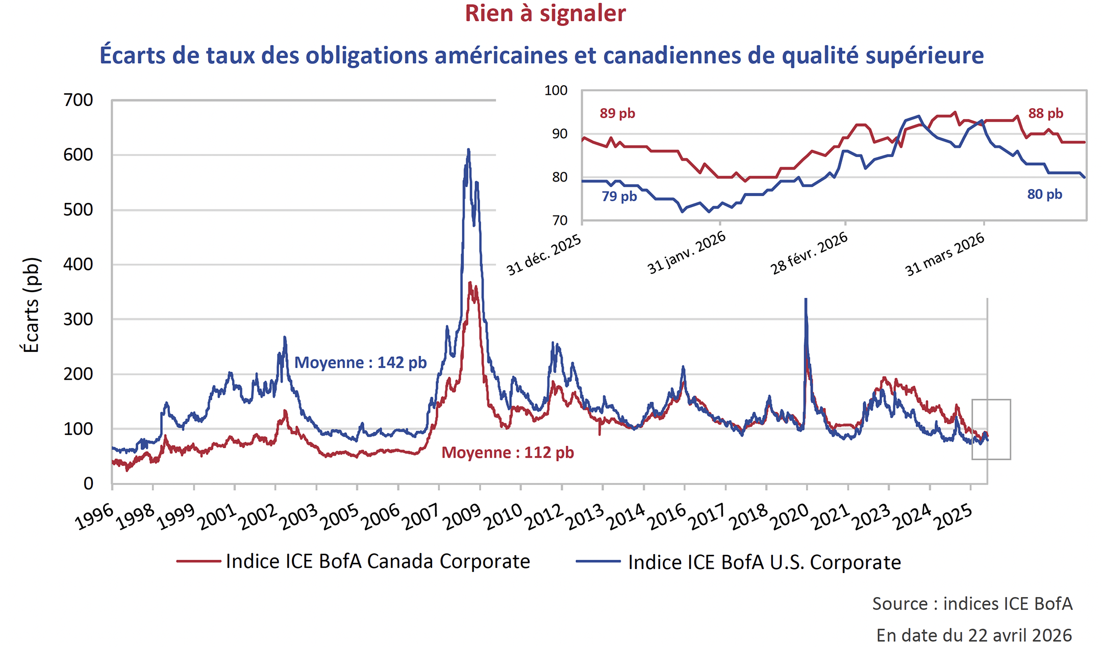 Rien à signaler
Écarts de taux des obligations américaines et canadiennes de qualité supérieure