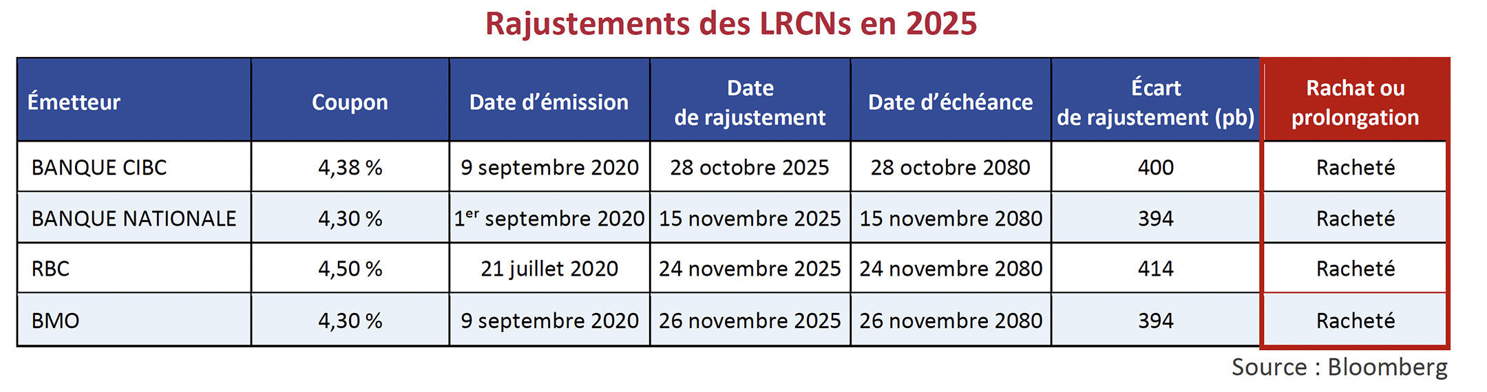 Rajustements des LRCNs en 2025
