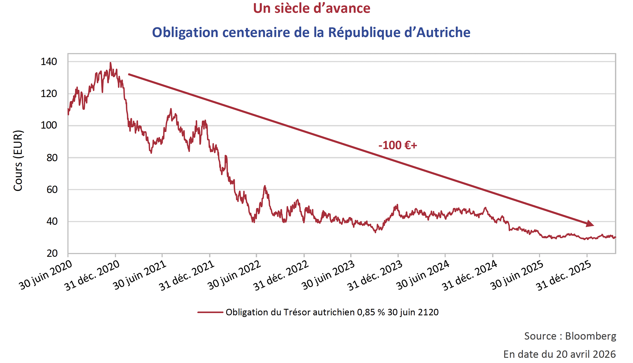 Un siècle d’avance
Obligation centenaire de la République d’Autriche