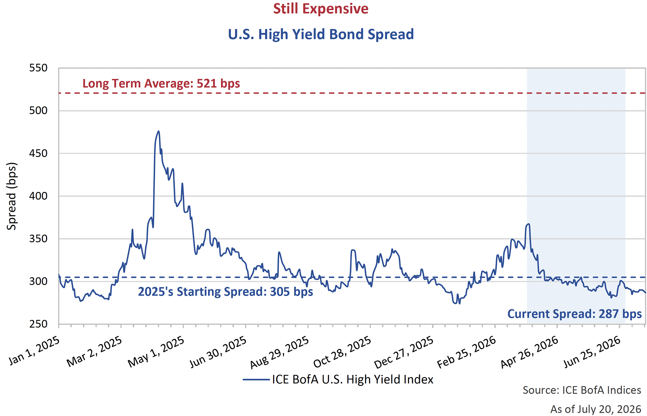 U.S. High Yield Bond Spread