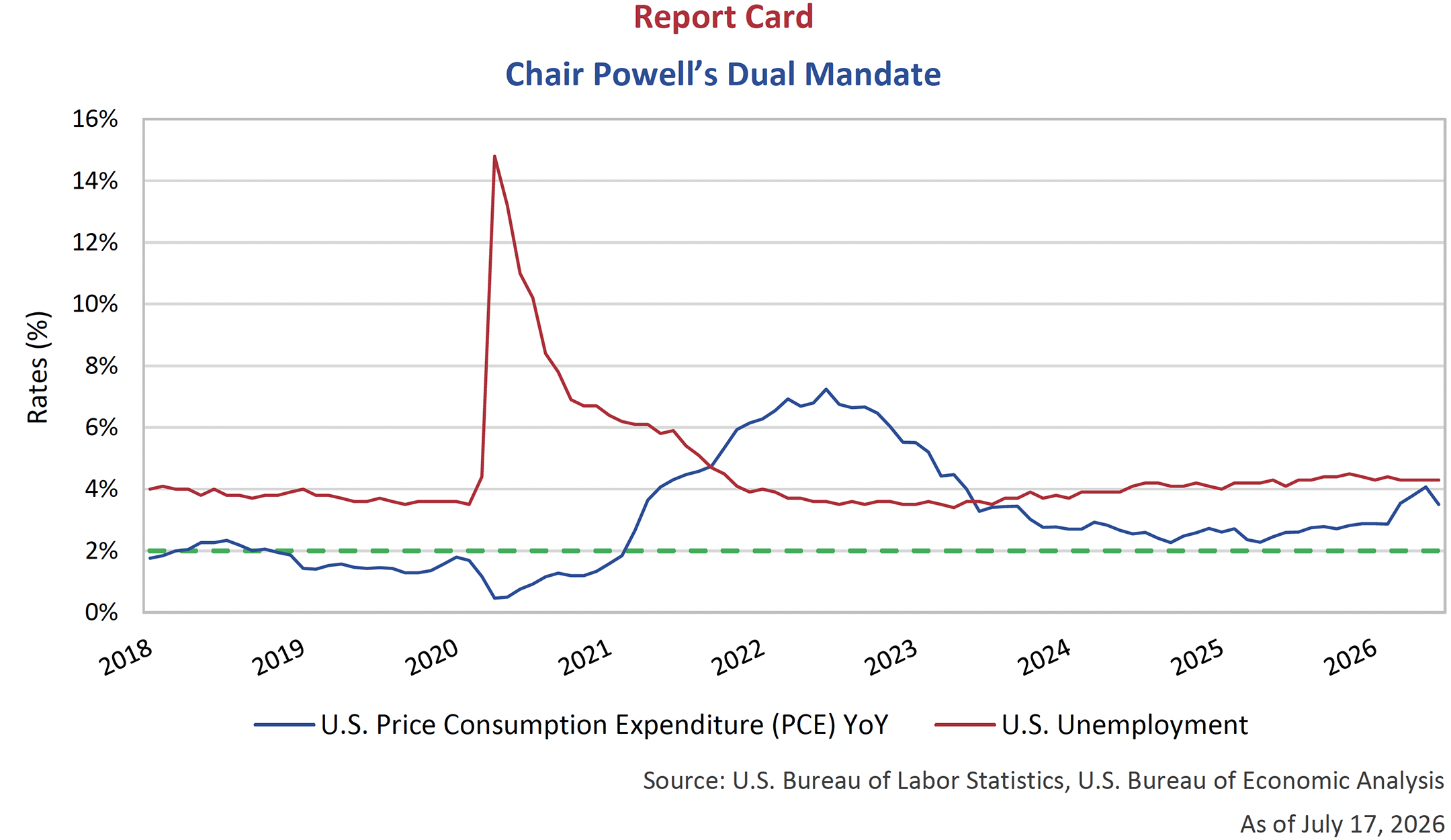 Chair Powell’s Dual Mandate