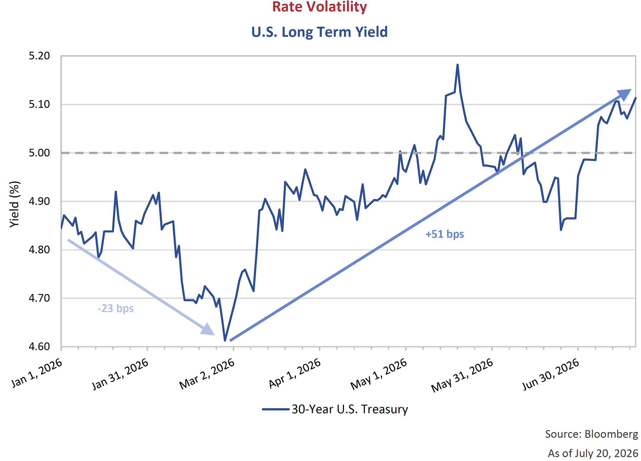 Rate Volatility - U.S. Long Term Yield