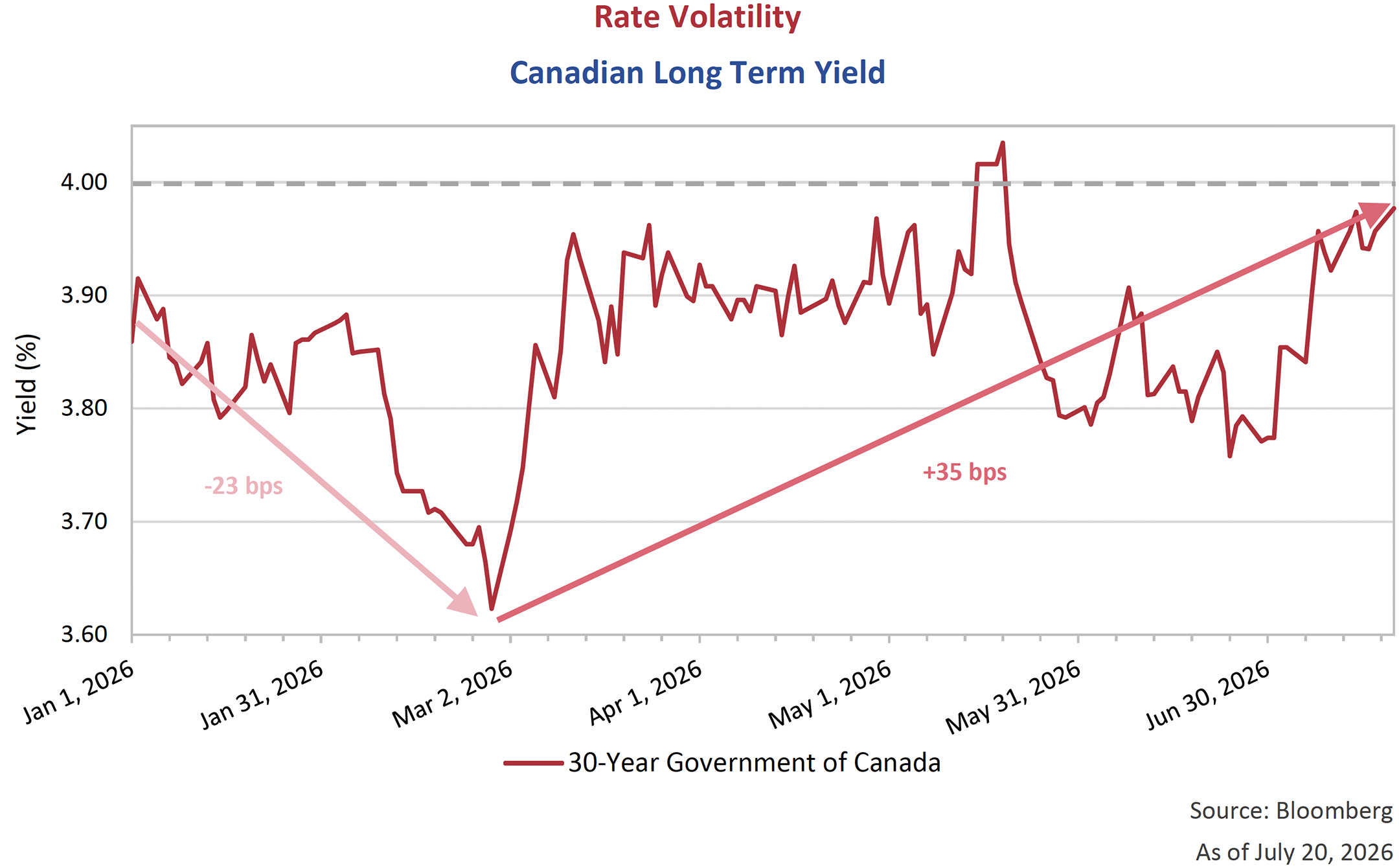 Rate Volatility - Canadian Long Term Yield