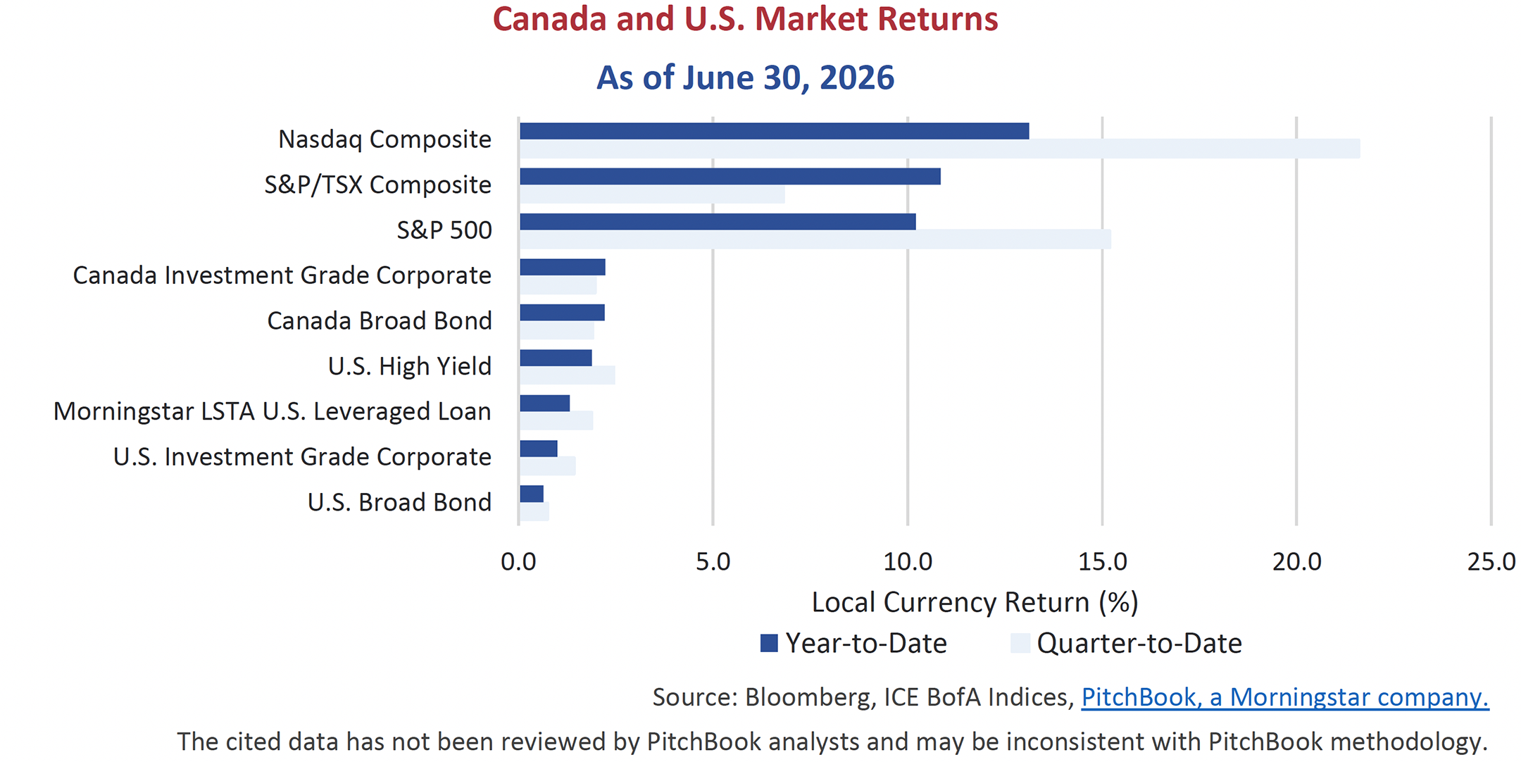 Canada and U.S. Market Returns as of June 30, 2026