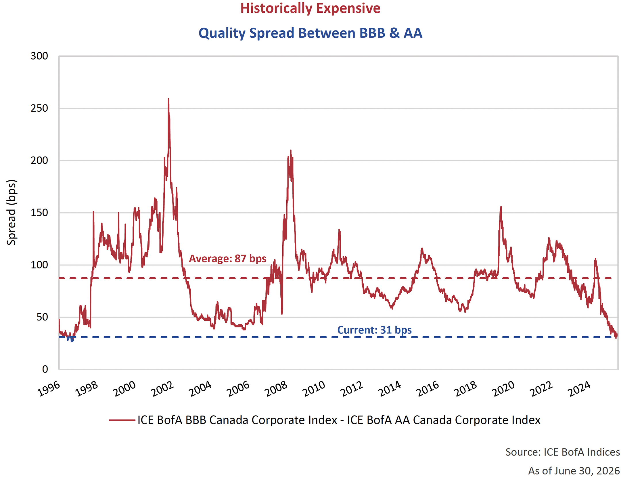 Quality Spread Between BBB & AA