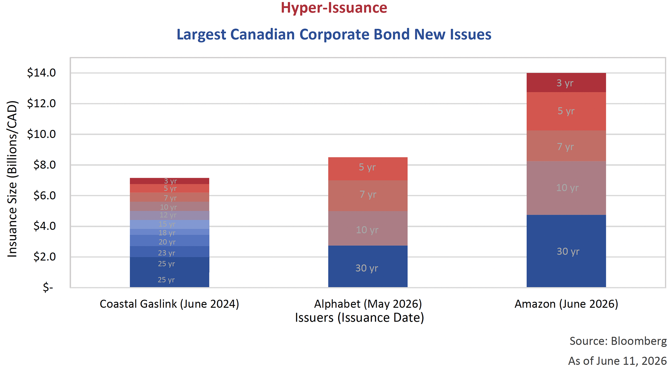 Largest Canadian Corporate Bond New Issues