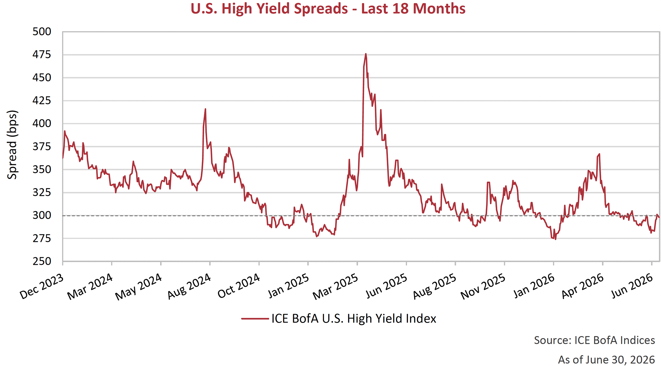 U.S. High Yield Spreads - Last 18 Months