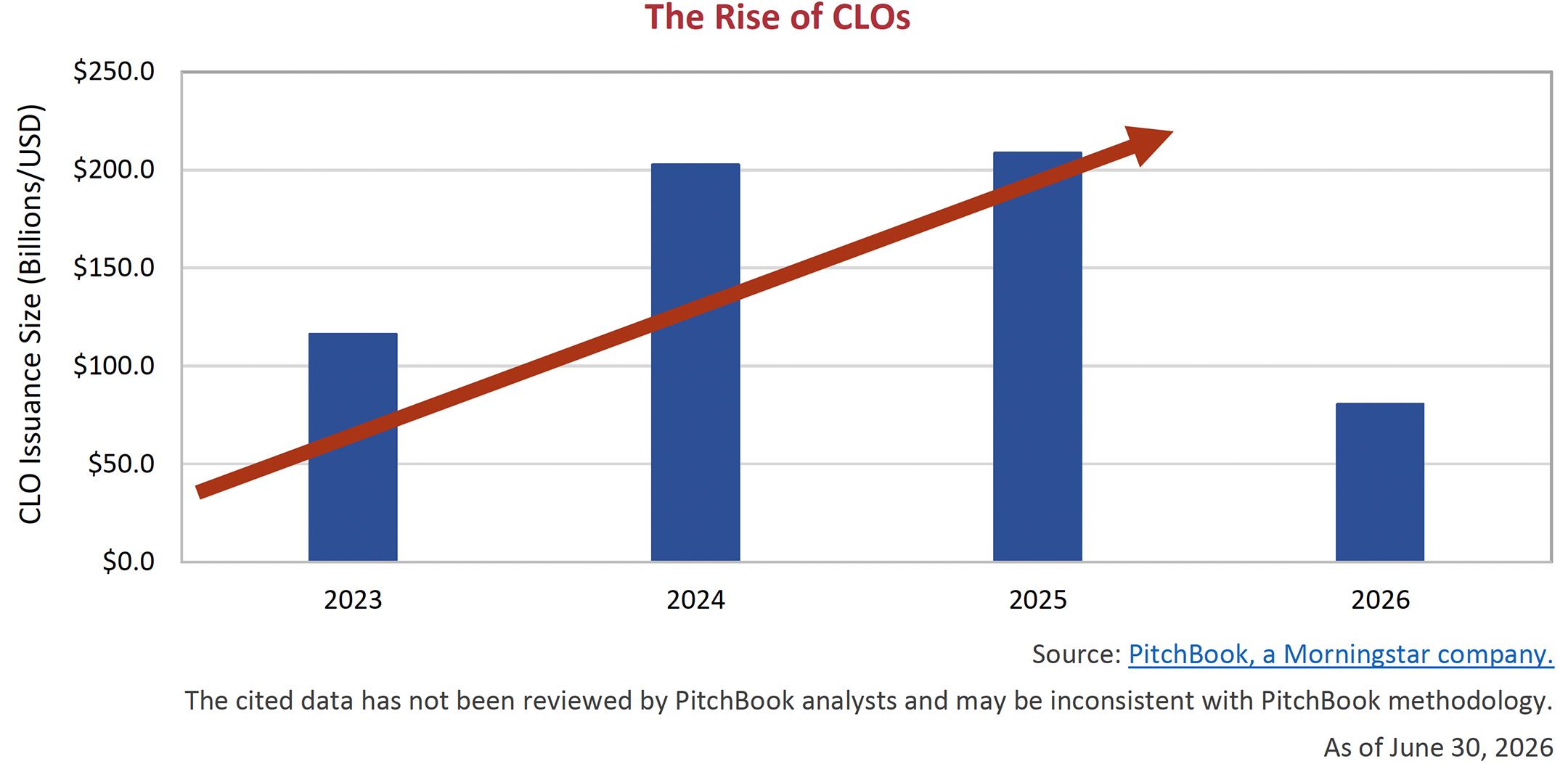 The Rise of CLOs