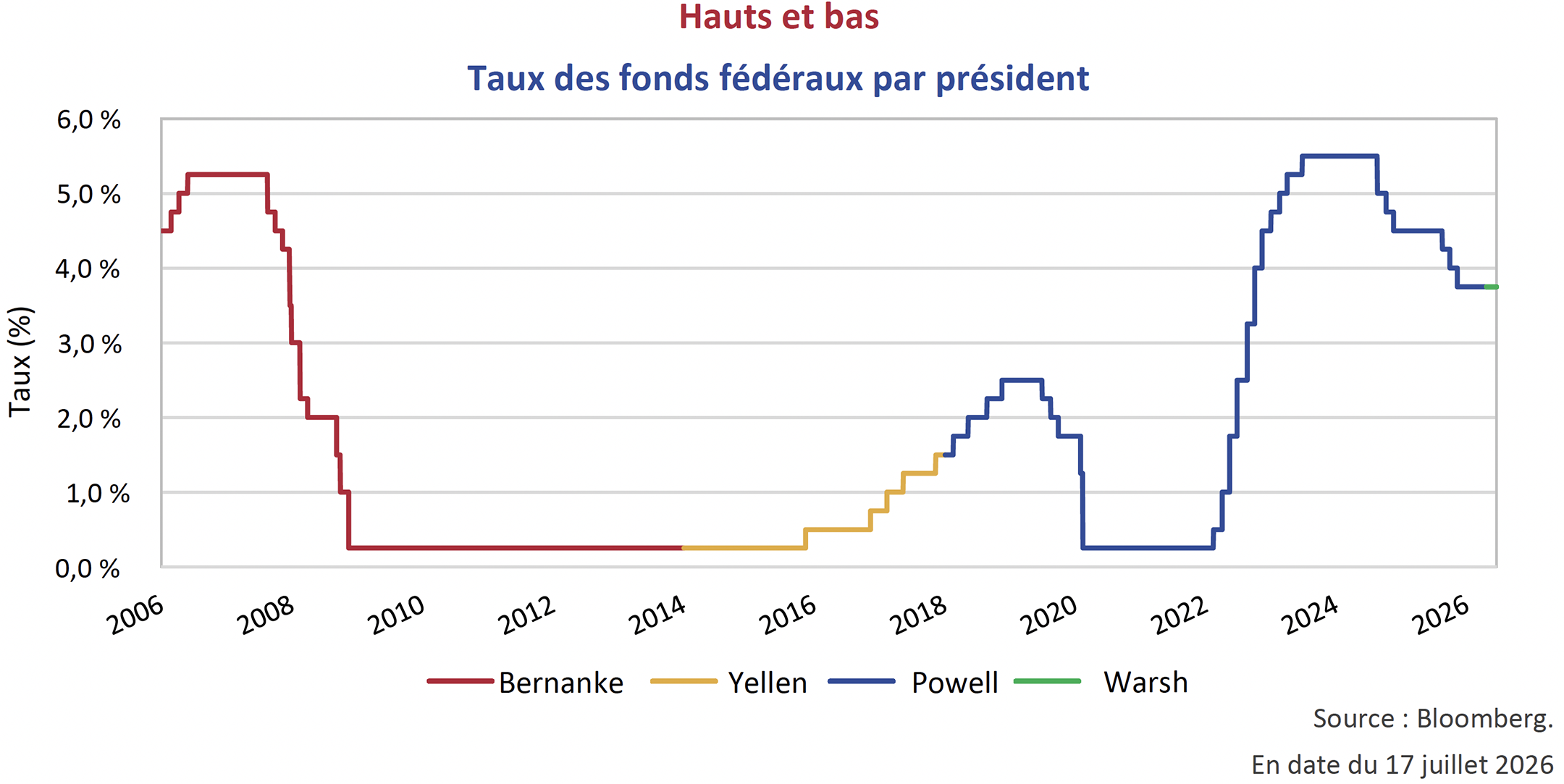Taux des fonds fédéraux par président