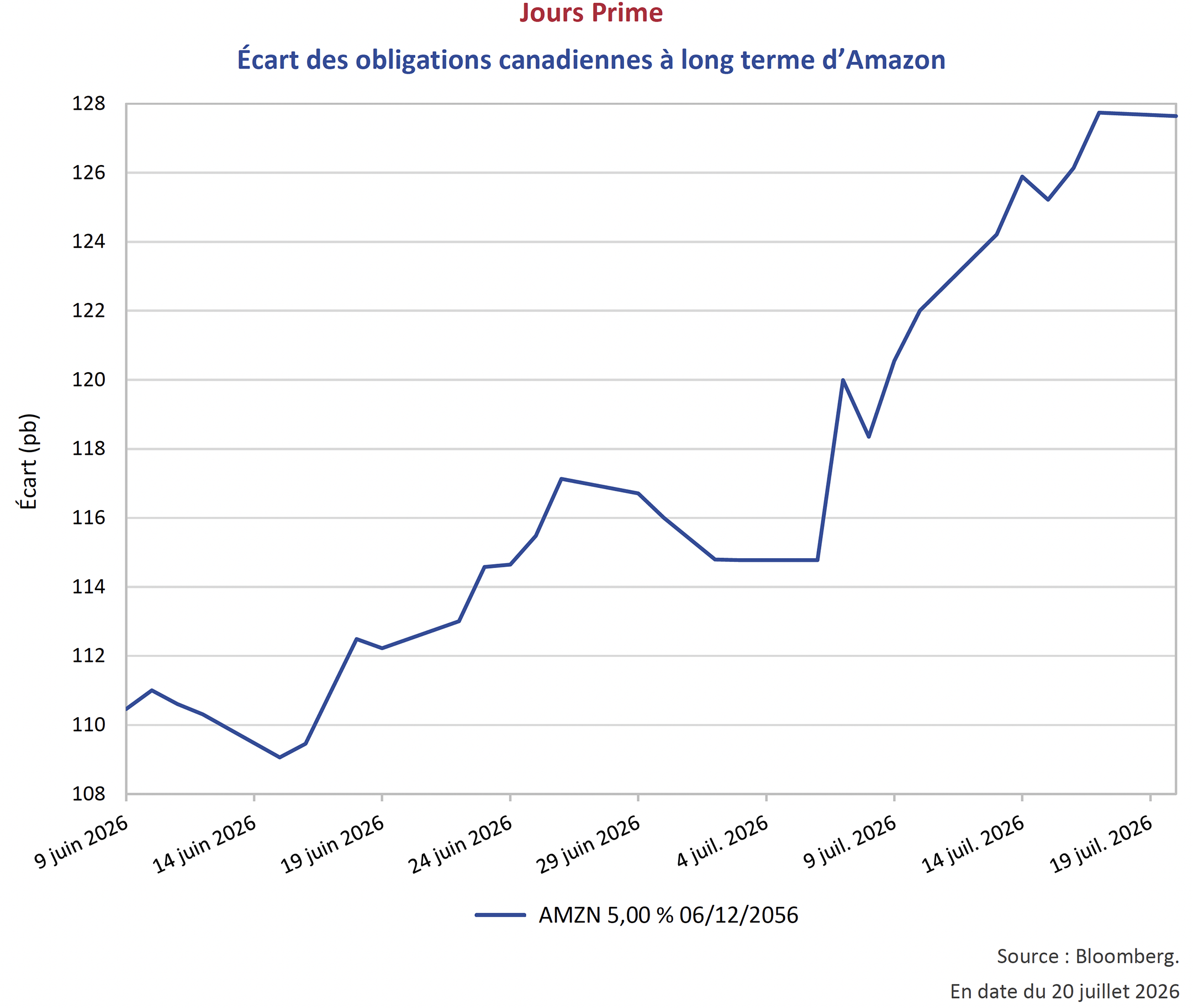Écart des obligations canadiennes à long terme d’Amazon