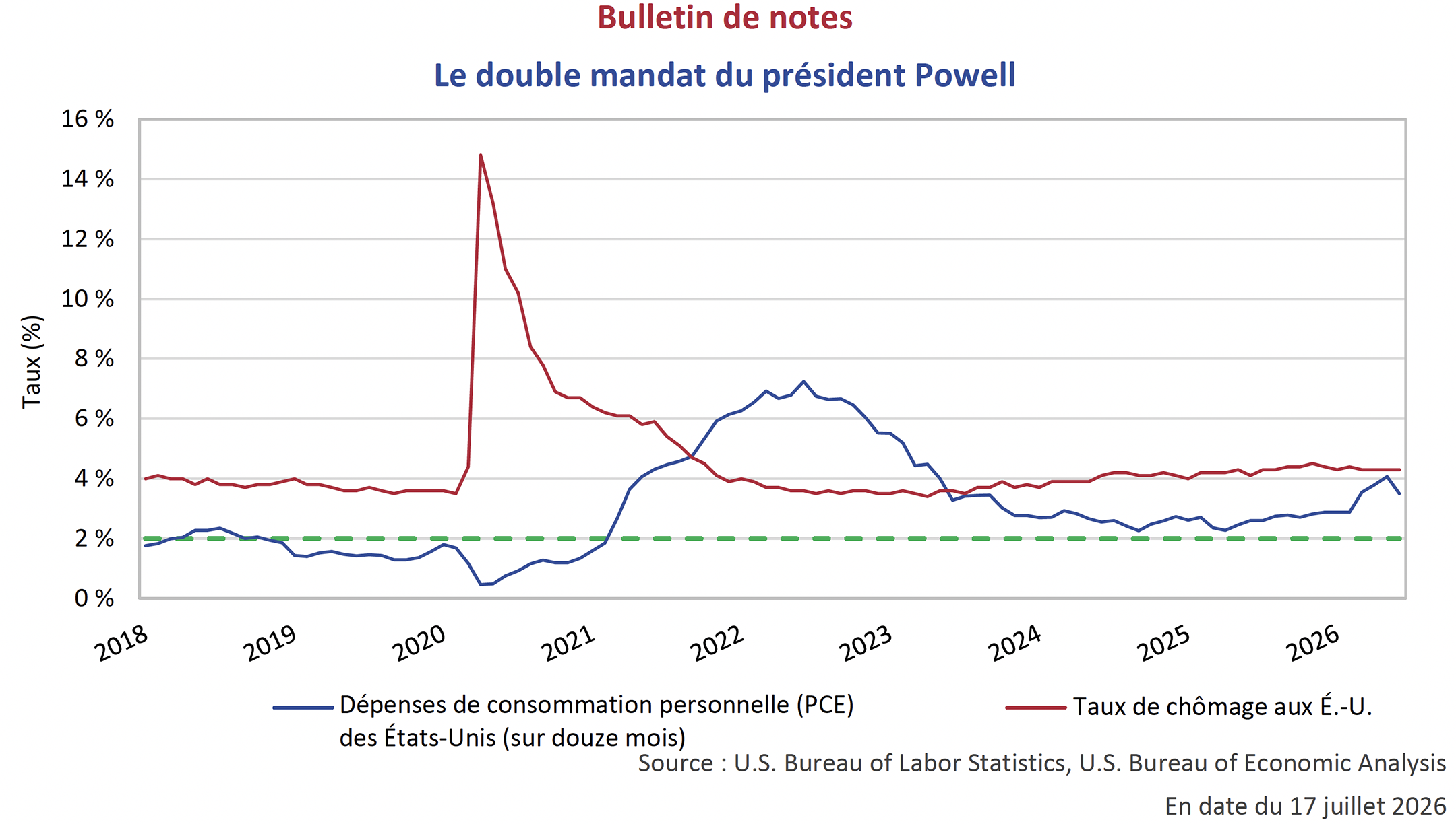 Le double mandat du président Powell 
