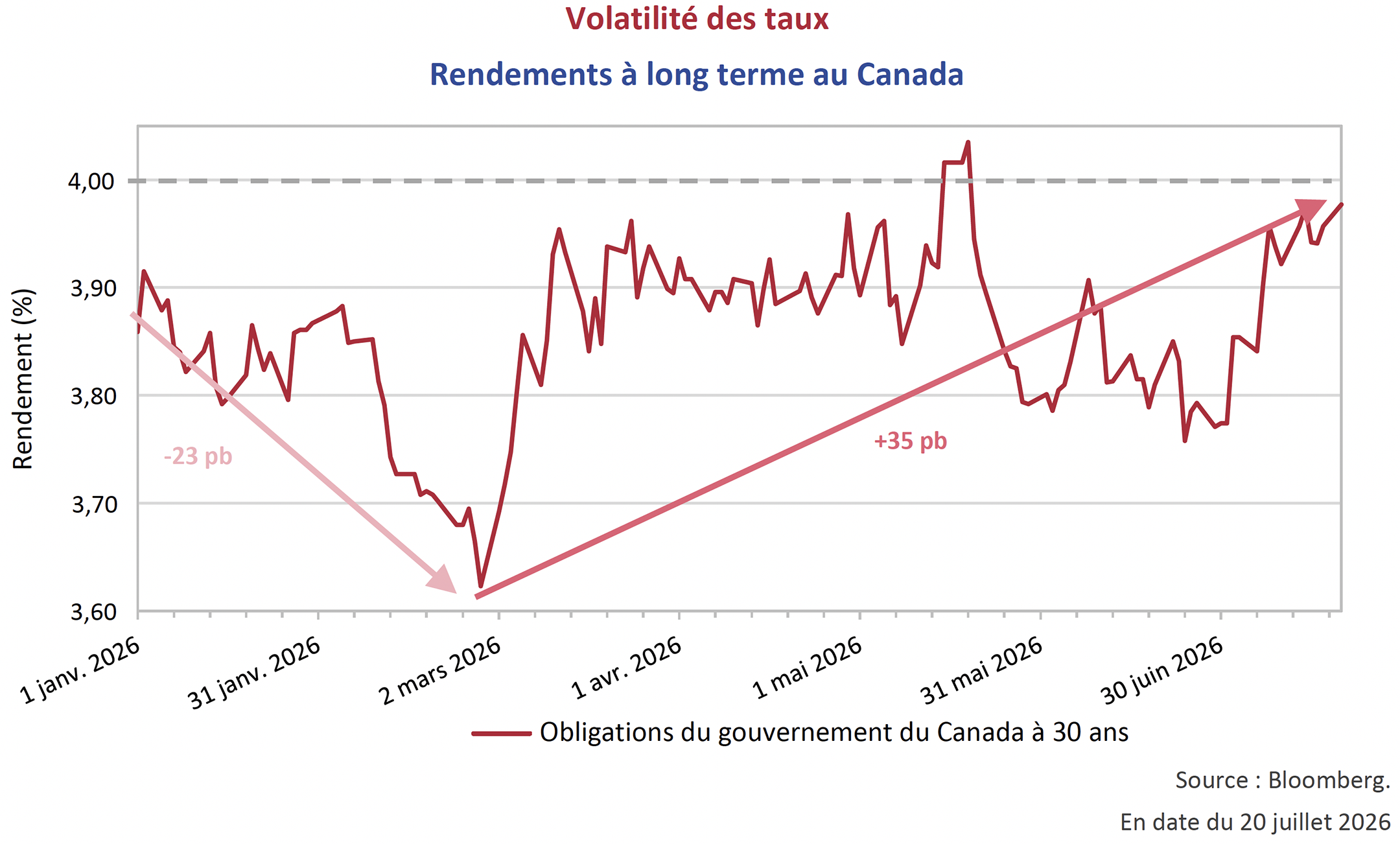 Volatilité des taux - Rendements à long terme au Canada