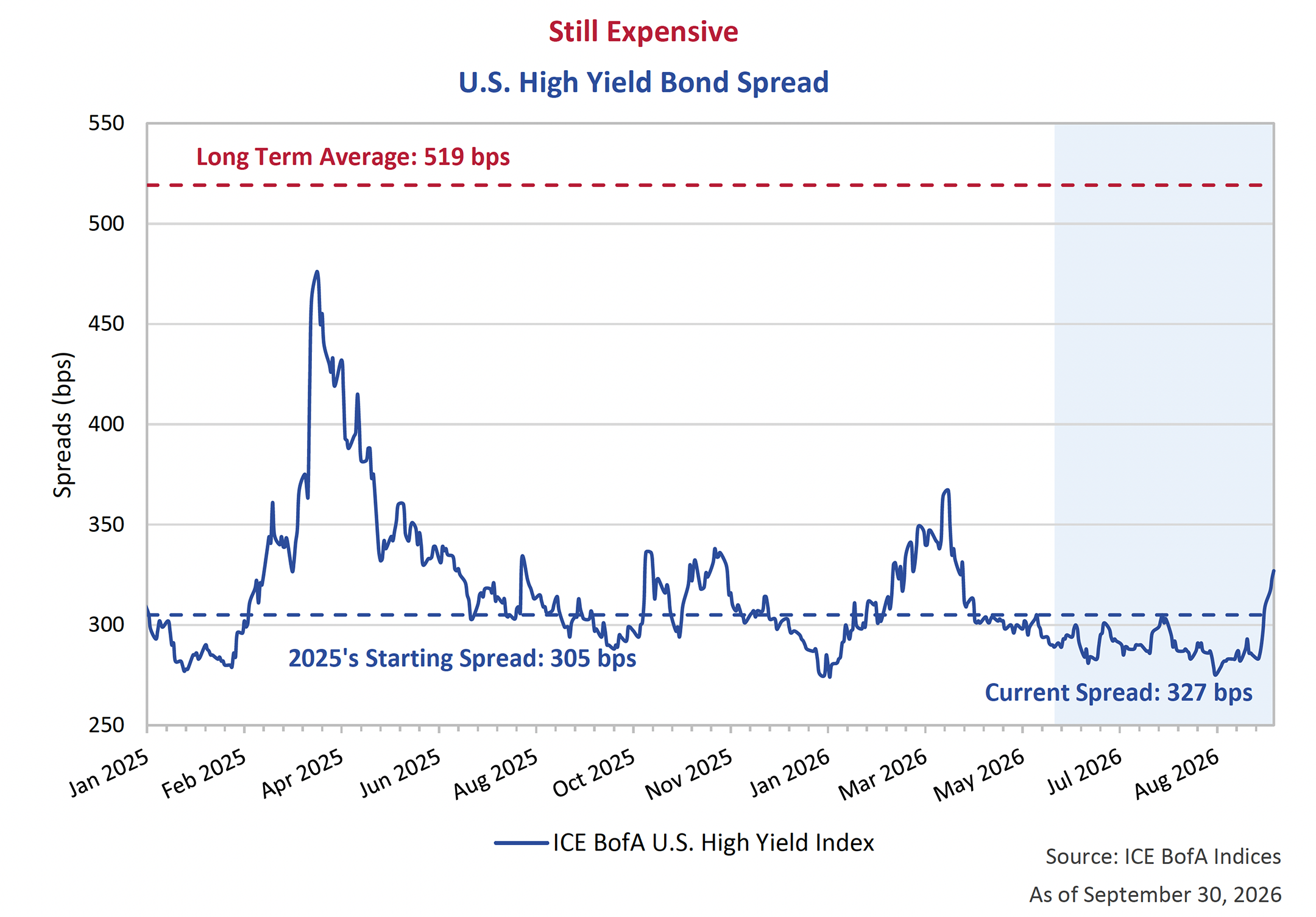 U.S. High Yield Bond Spread